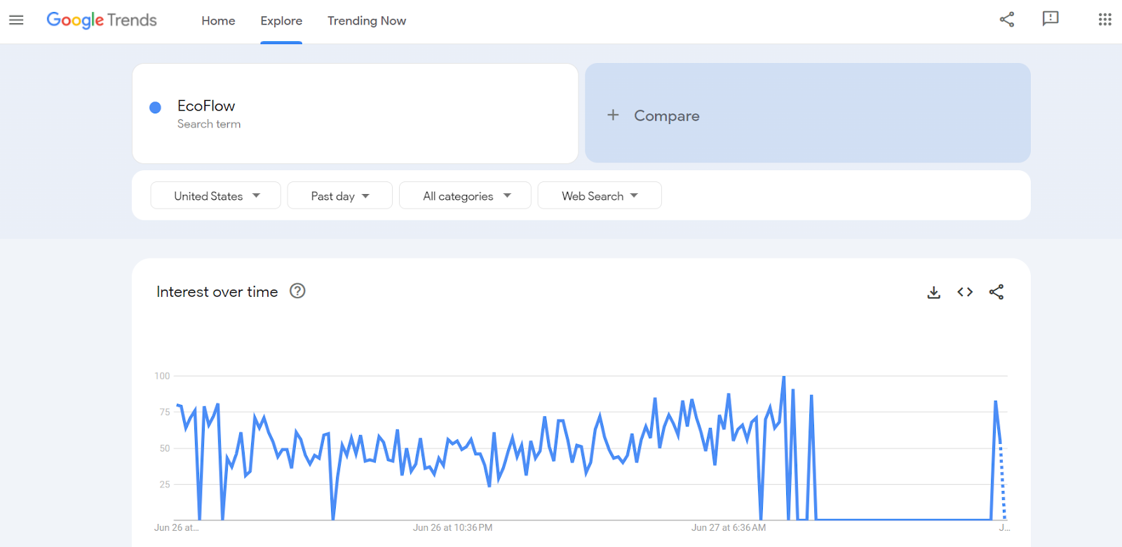 Google Trends allows you to see the product popularity over time
