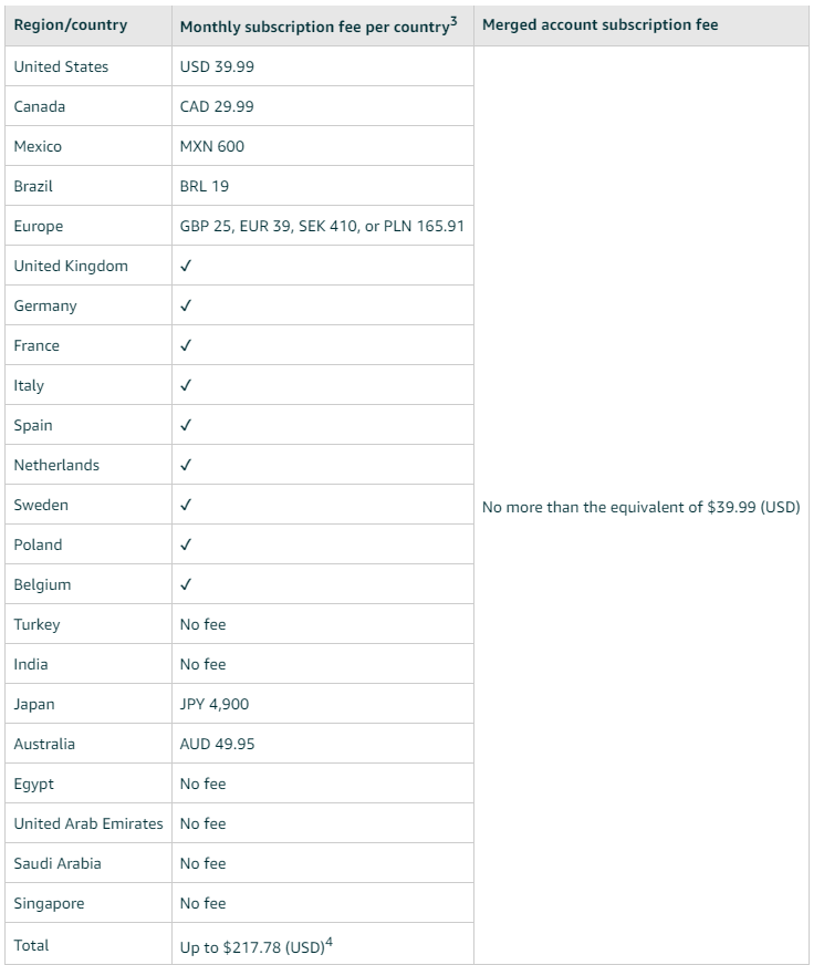 Merge your Amazon seller accounts in different marketplaces and get reduced subscription fees