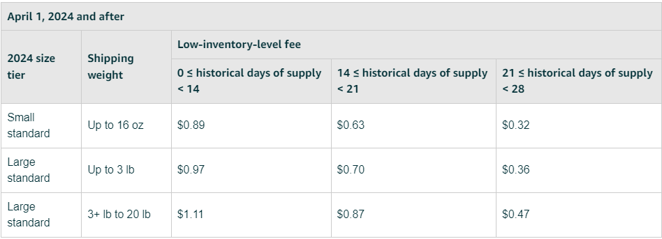Low-level inventory fee