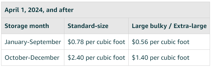 Monthly inventory storage fees