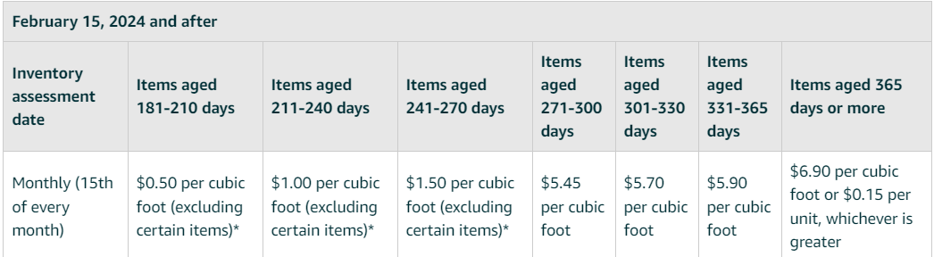 Aged inventory surcharge