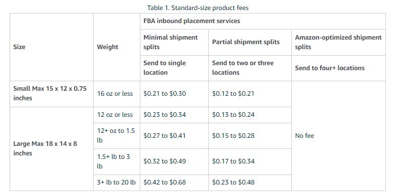 FBA inbound placement fees standard-size products