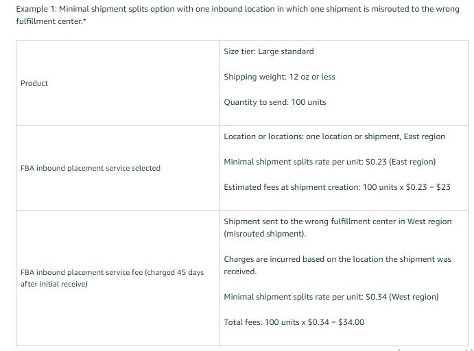 Example 1: Minimal shipment splits option with one inbound location in which one shipment is misrouted to the wrong fulfillment center