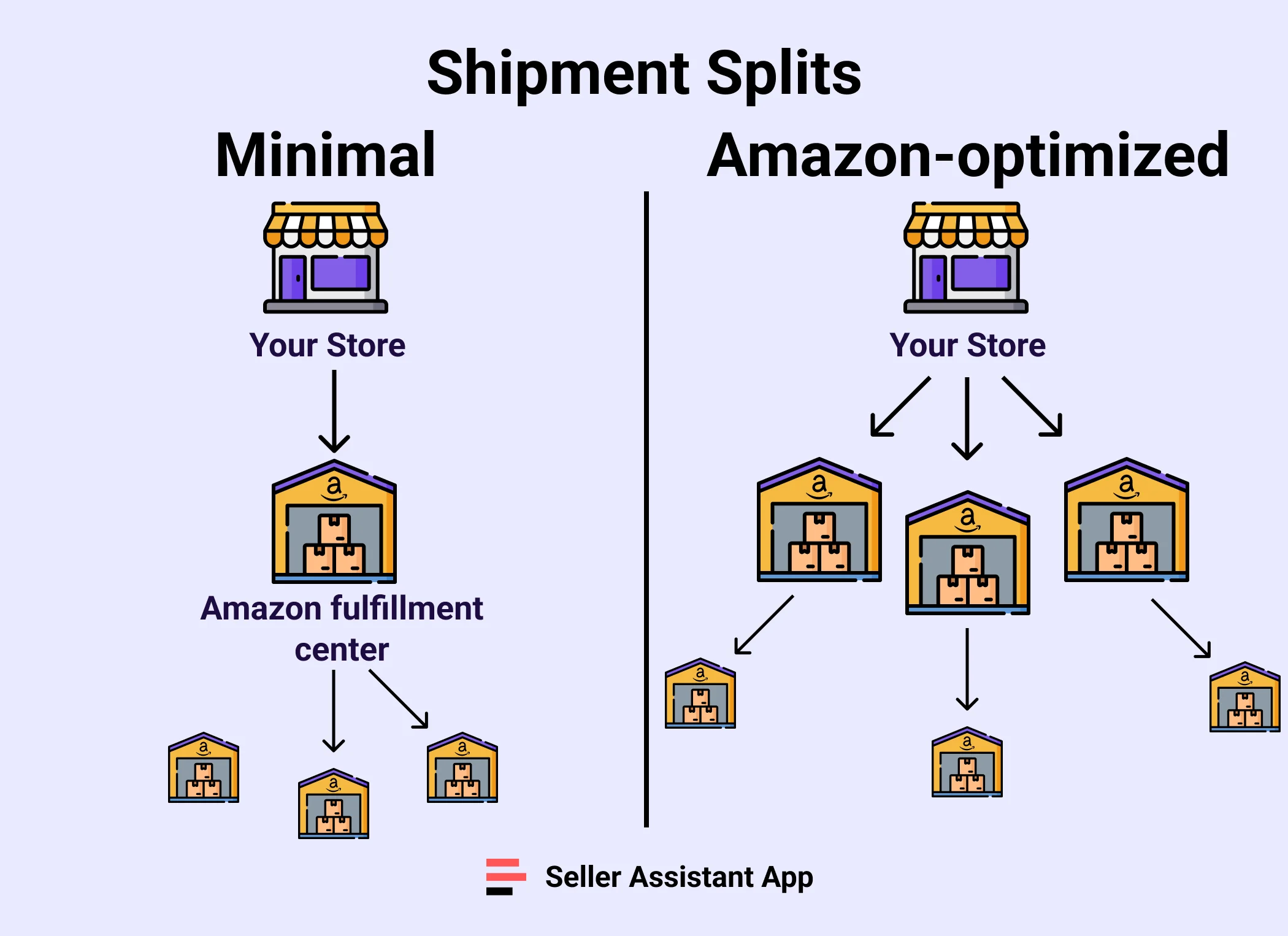 Amazon Shipment Splits