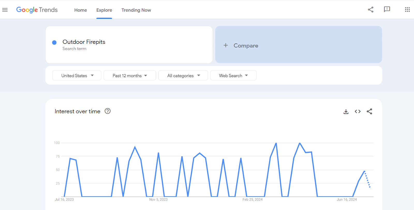 Google Trends lets you track product popularity over time