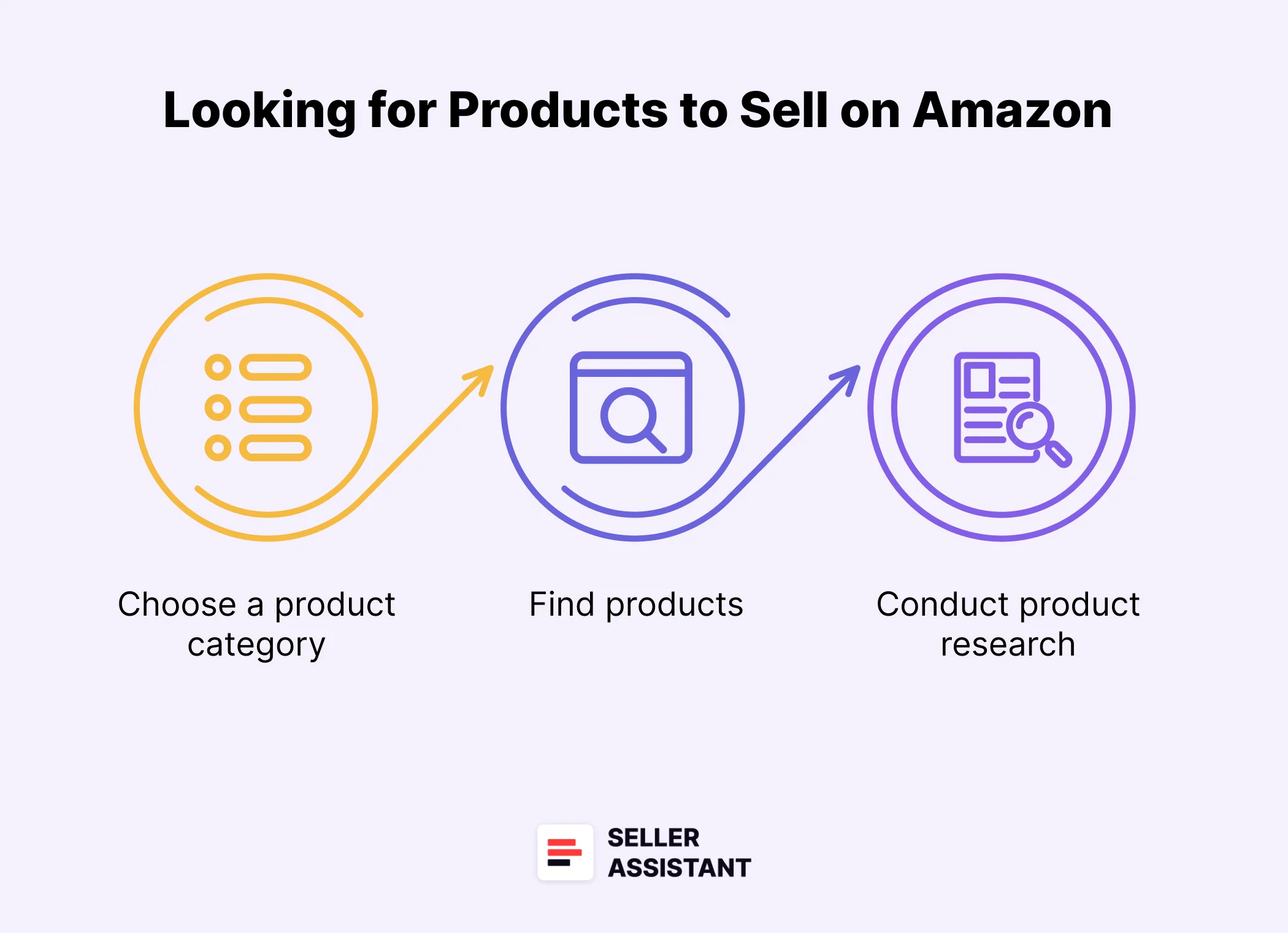 looking for products to sell on Amazon