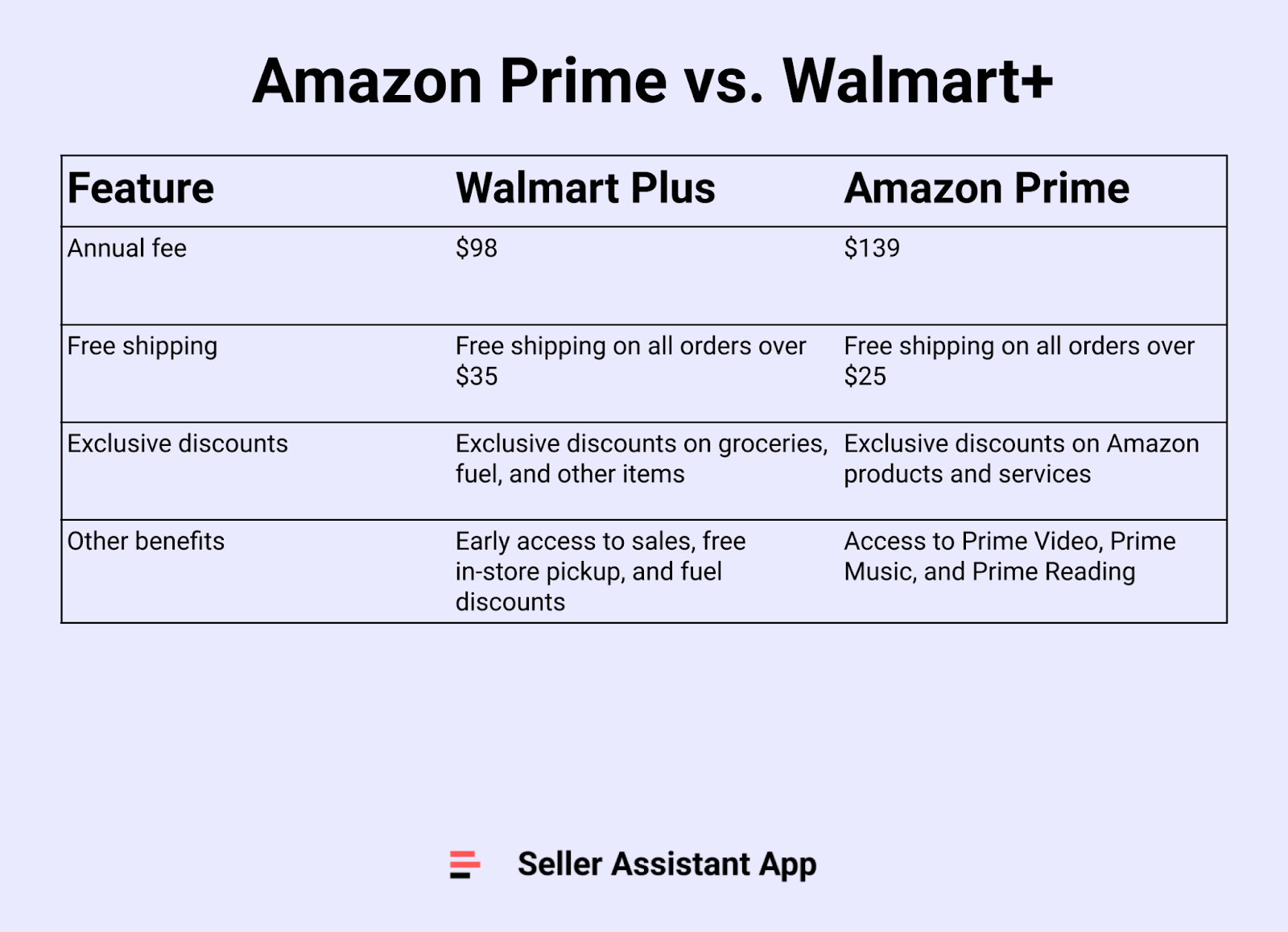 Amazon Prime frente a Walmart+