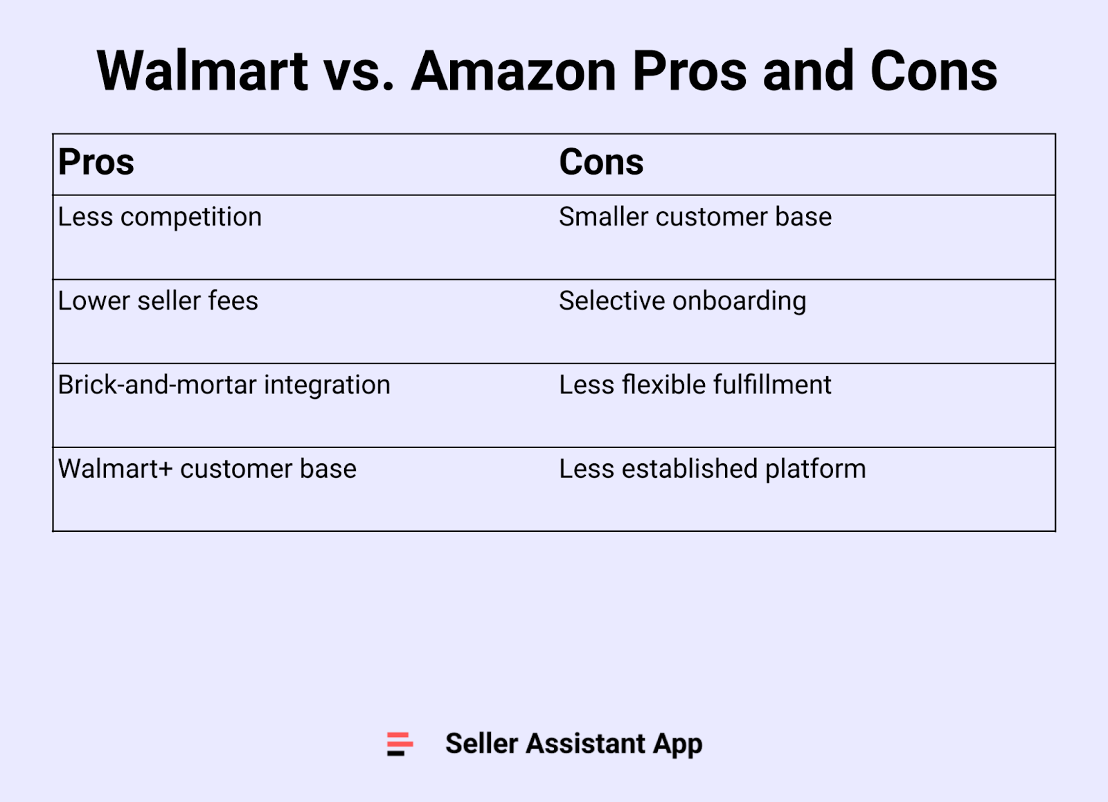 Ventajas e inconvenientes de Walmart frente a Amazon