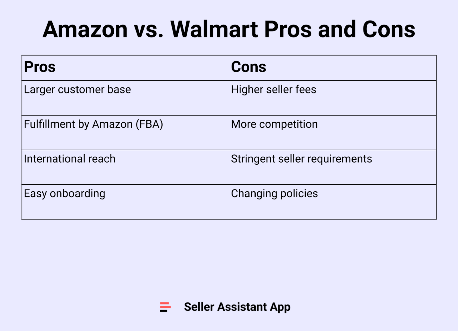 Ventajas e inconvenientes de Amazon frente a Walmart