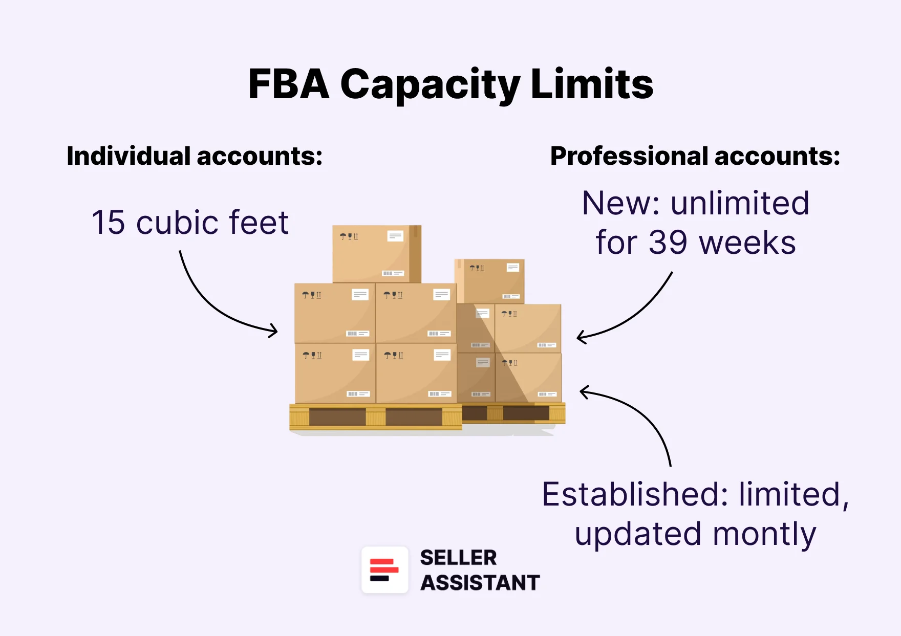 What Are FBA Capacity Limits?