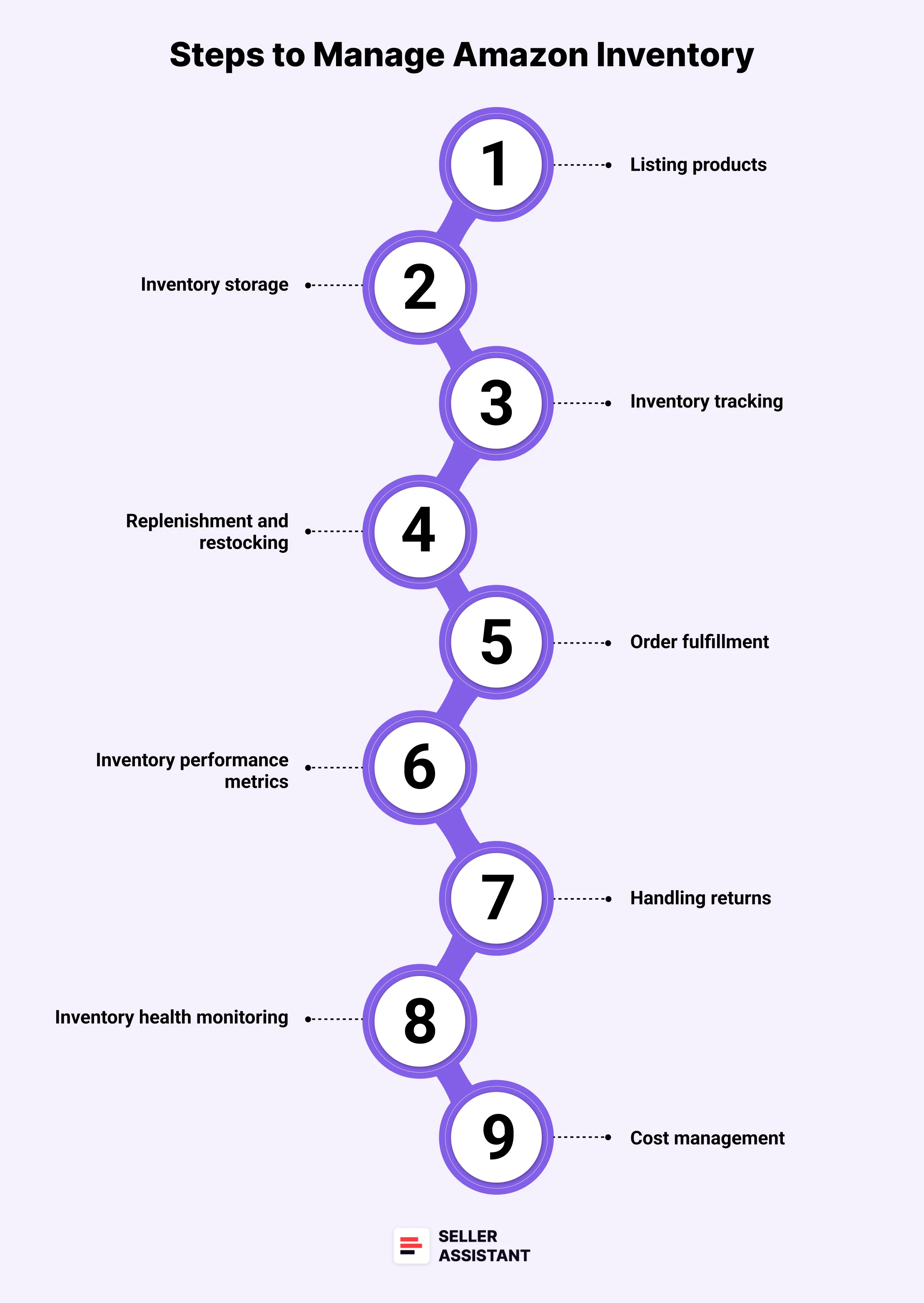 Steps to manage Amazon inventory