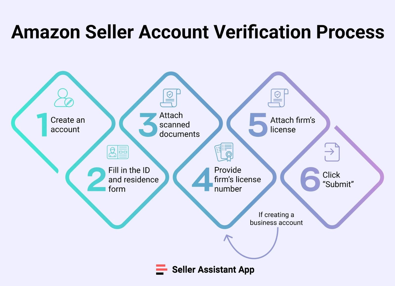Verificación de la cuenta de vendedor de Amazon