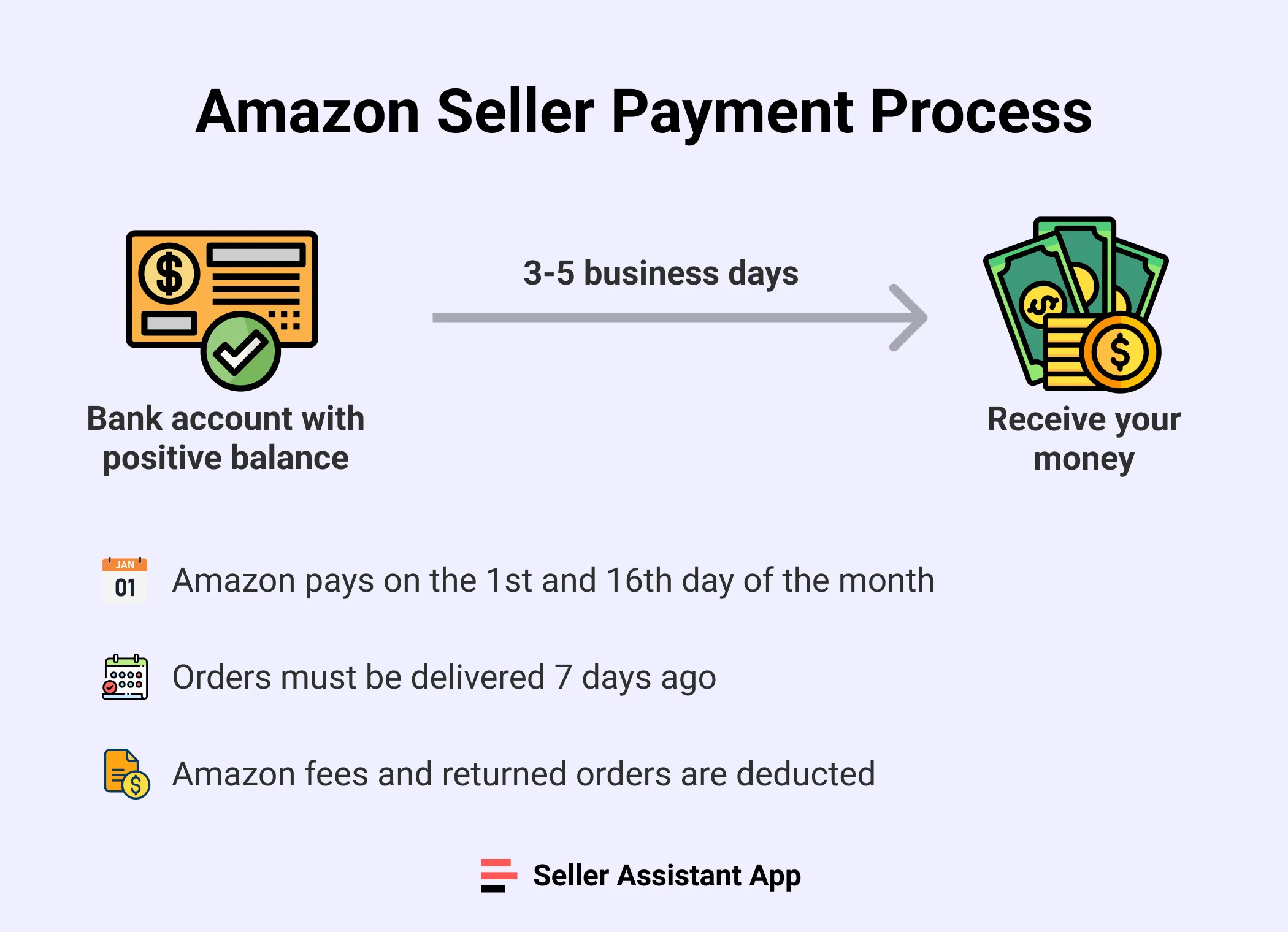 Amazon Seller Payment Process