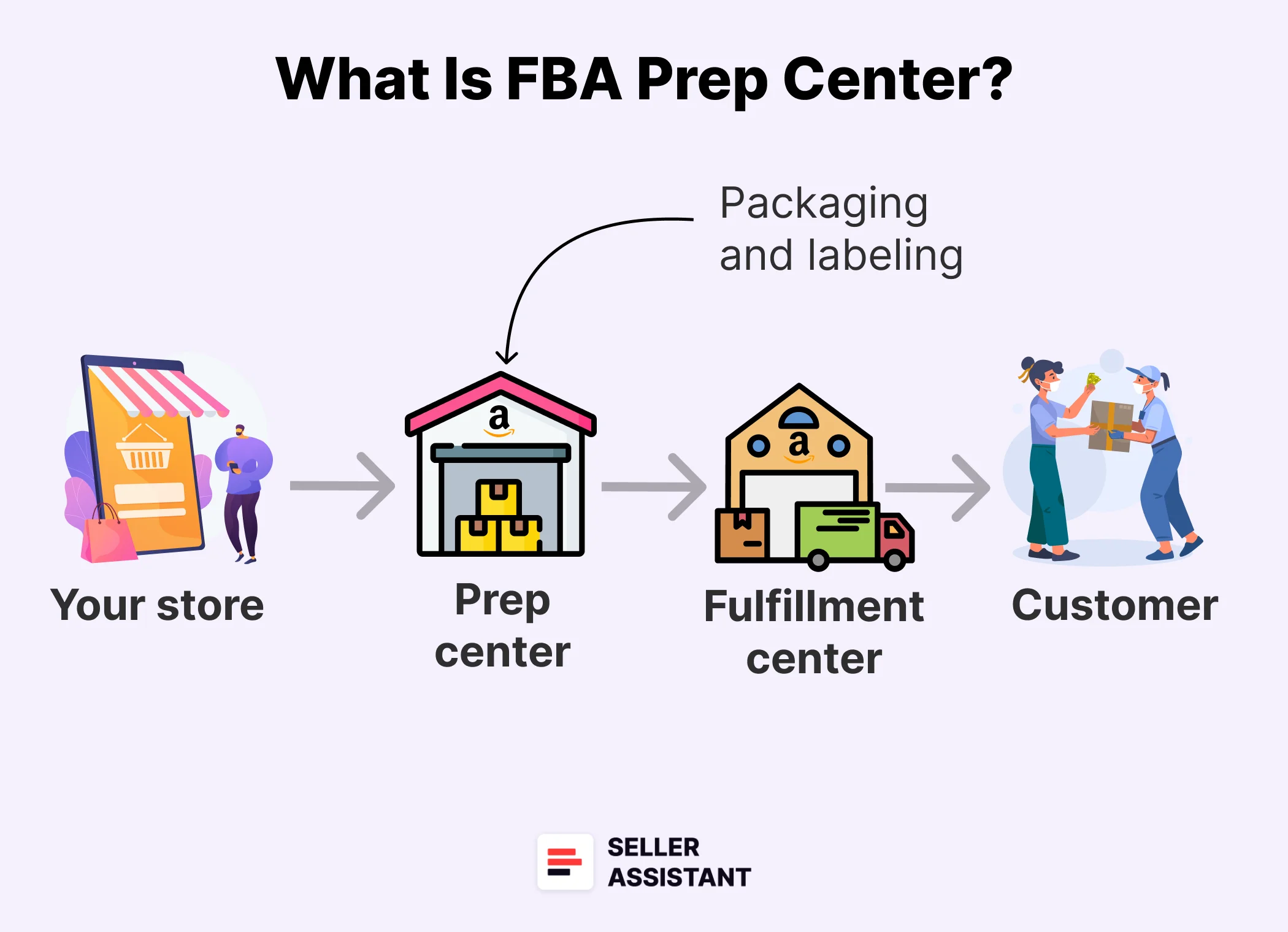 What Is an Amazon FBA Prep Center?