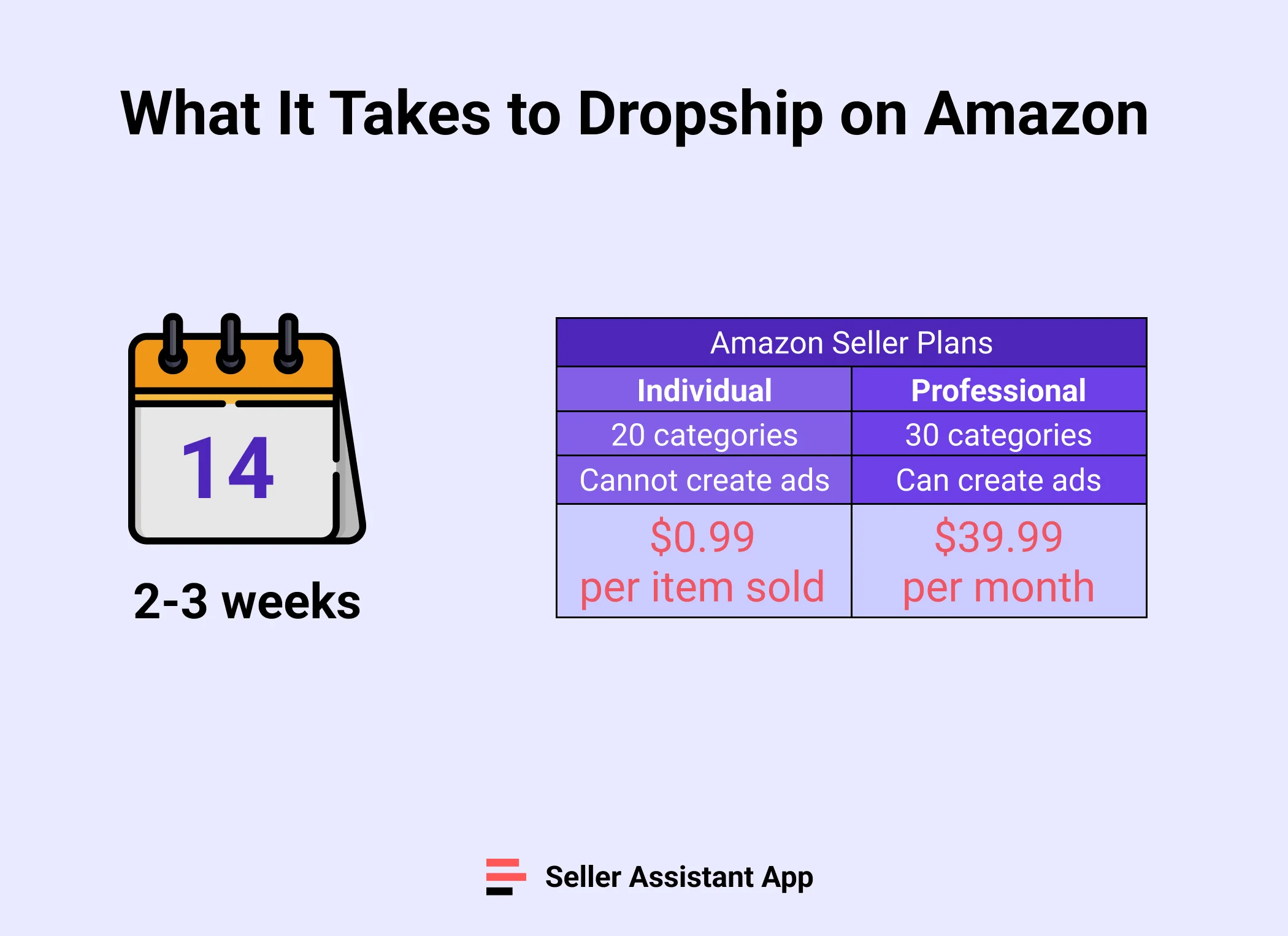 What does it take to dropship on Amazon?