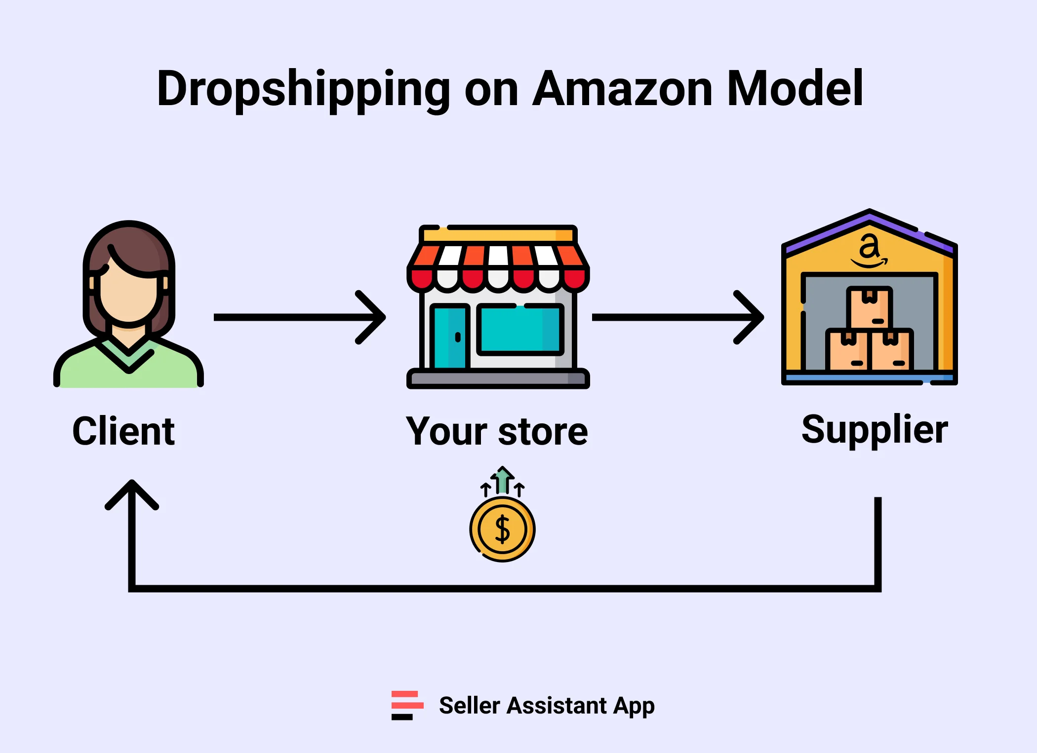 How Does Amazon Dropshipping Work?