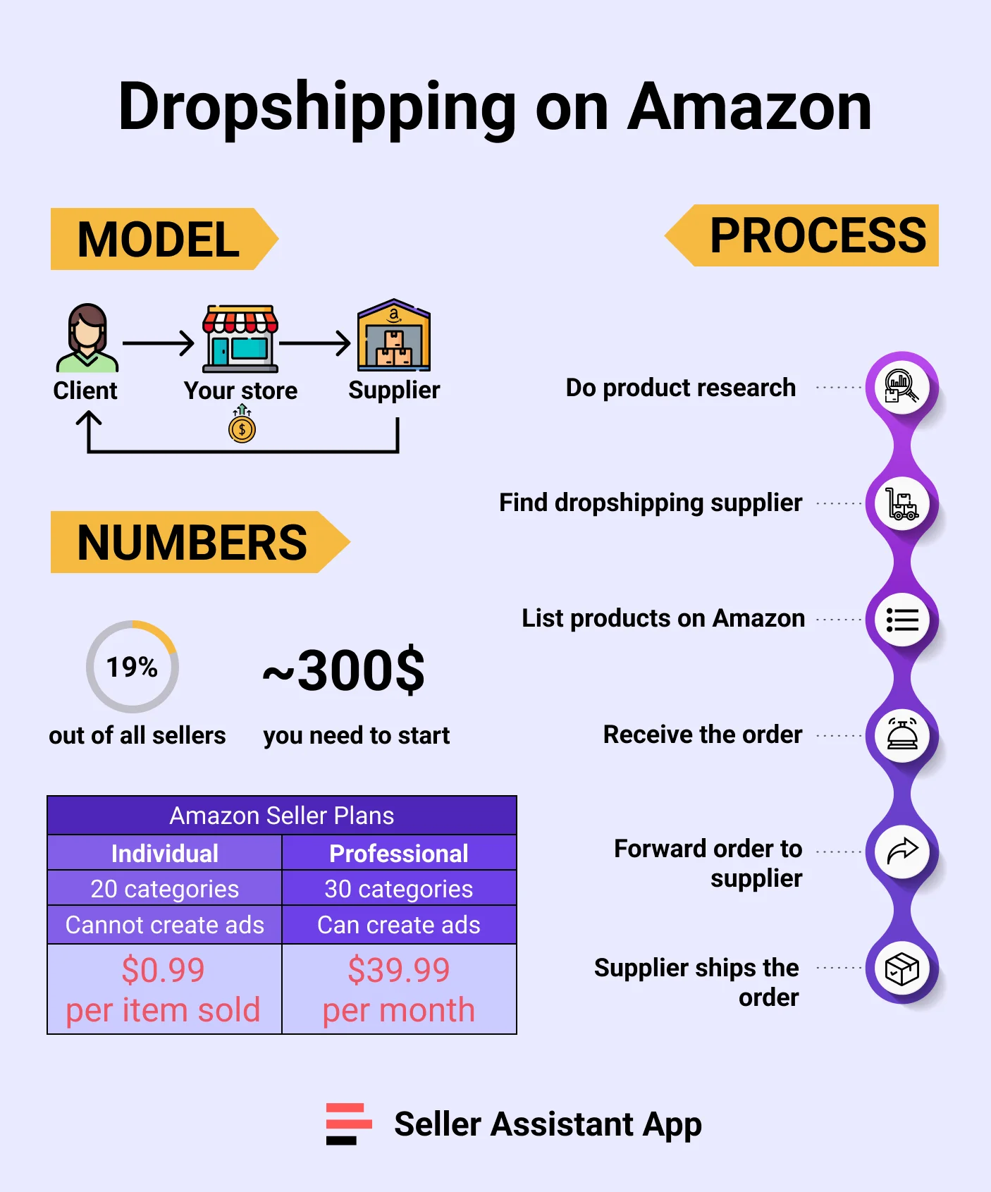 Dropshipping on Amazon