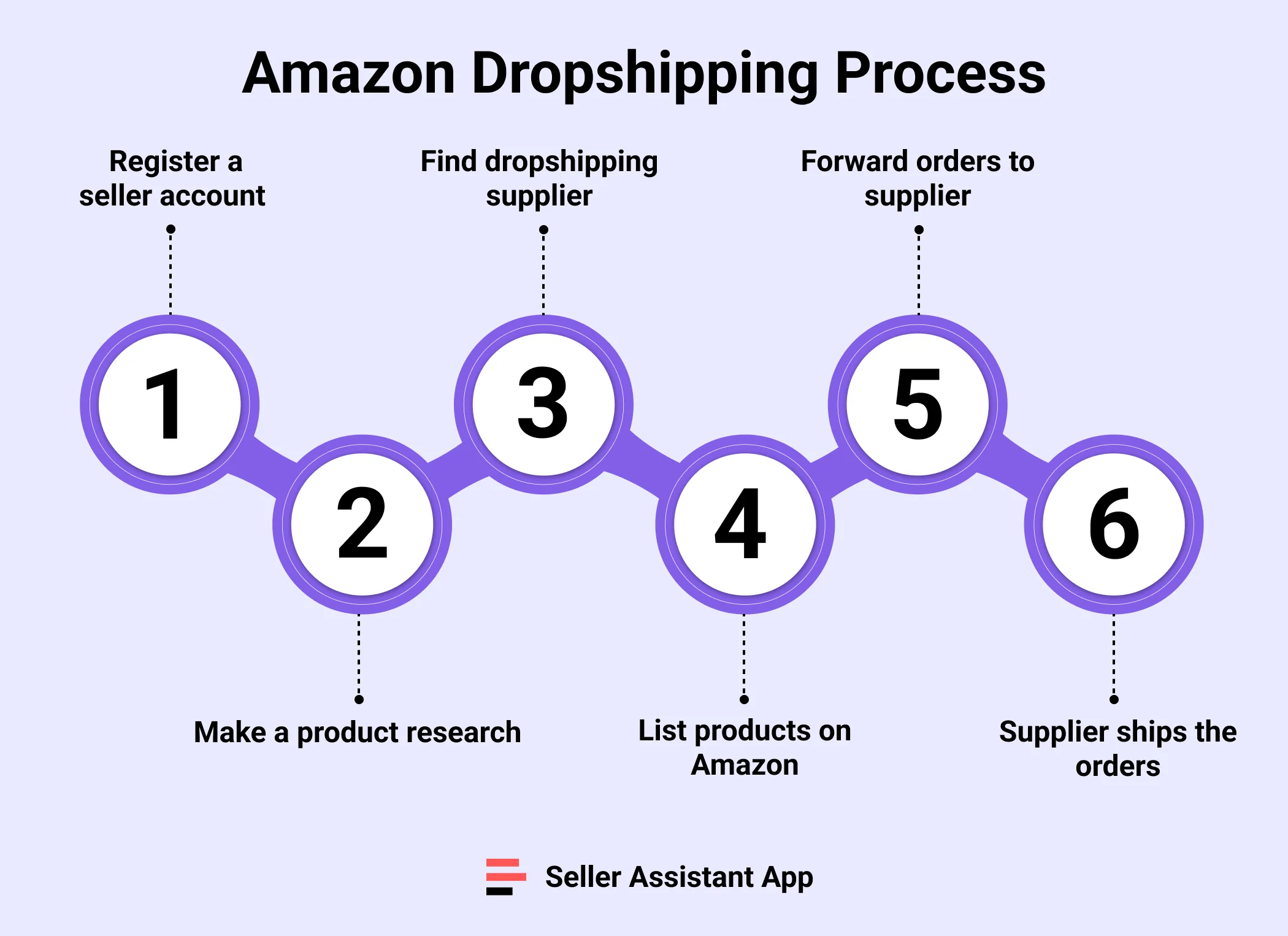 Steps to do dropshipping on Amazon