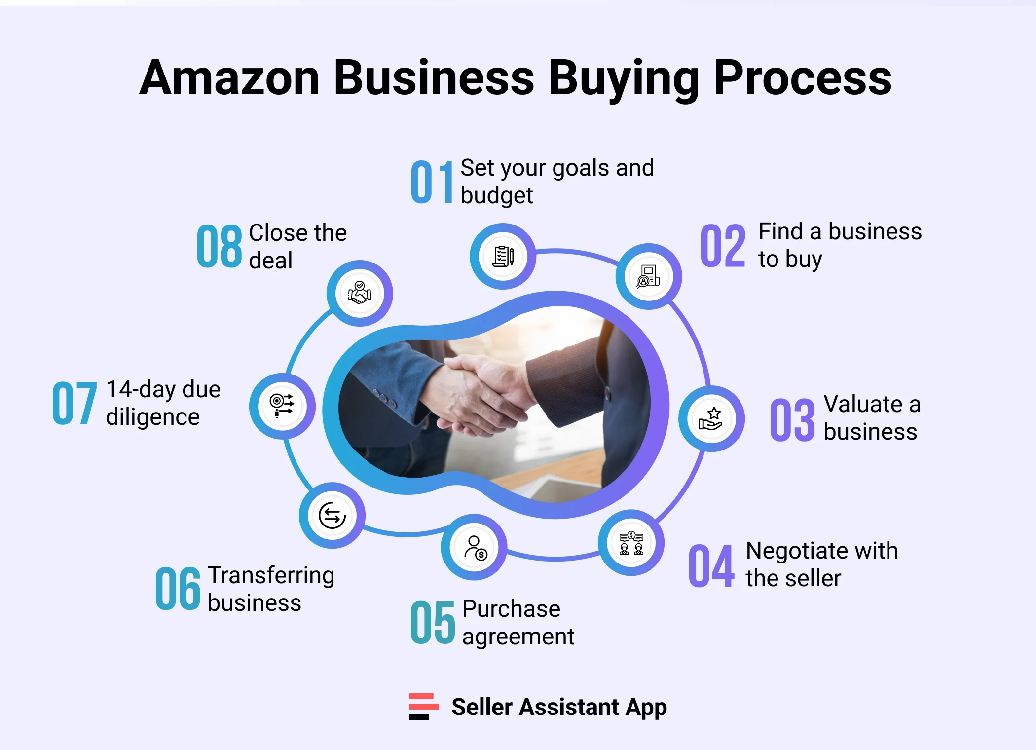 Amazon Business Buying Process
