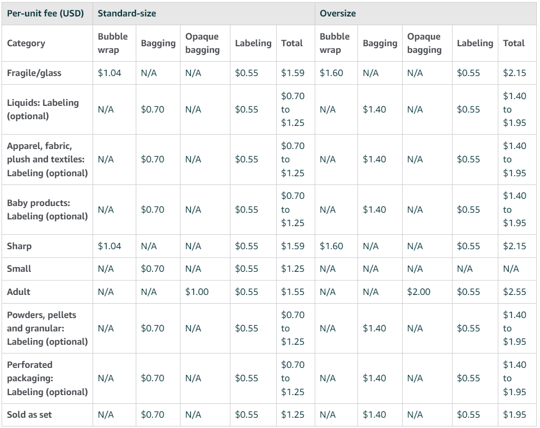 Amazon FBA prep fees