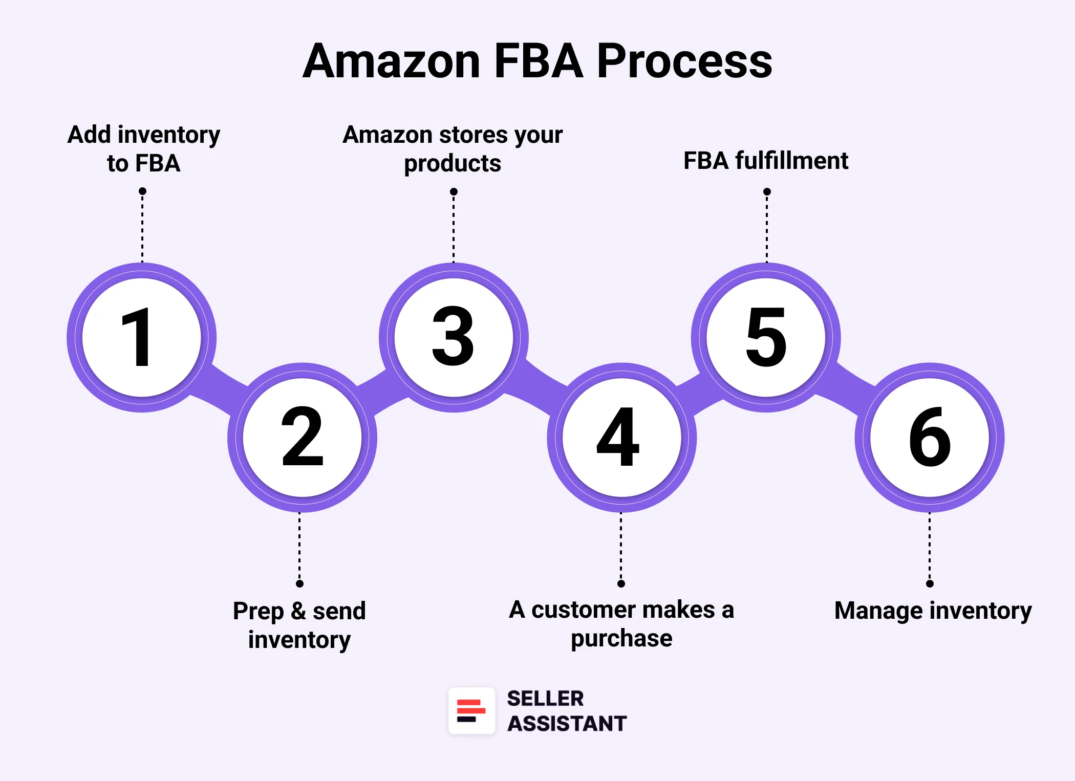 How Amazon FBA Works?