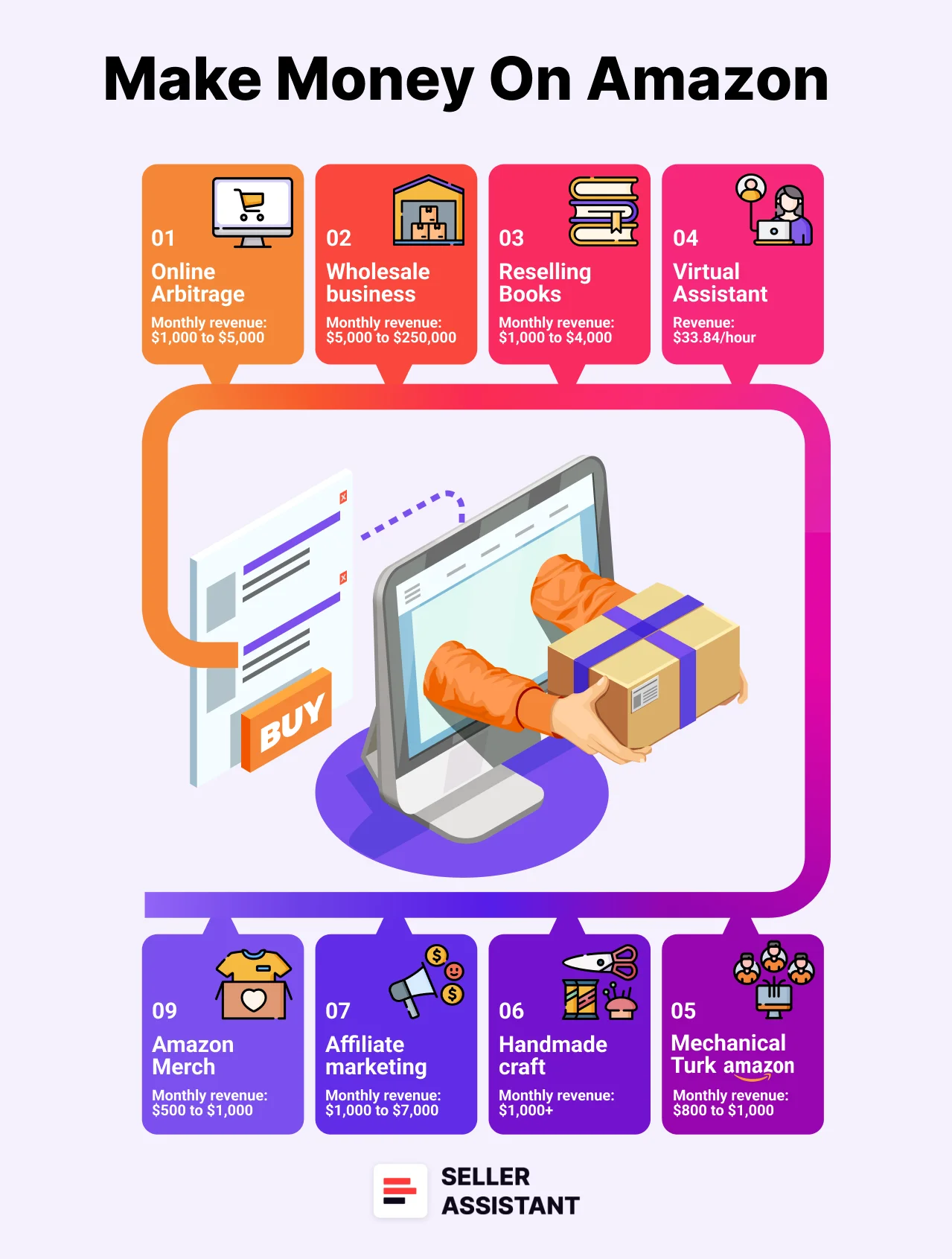 How Much Can I Earn by Selling on Amazon?