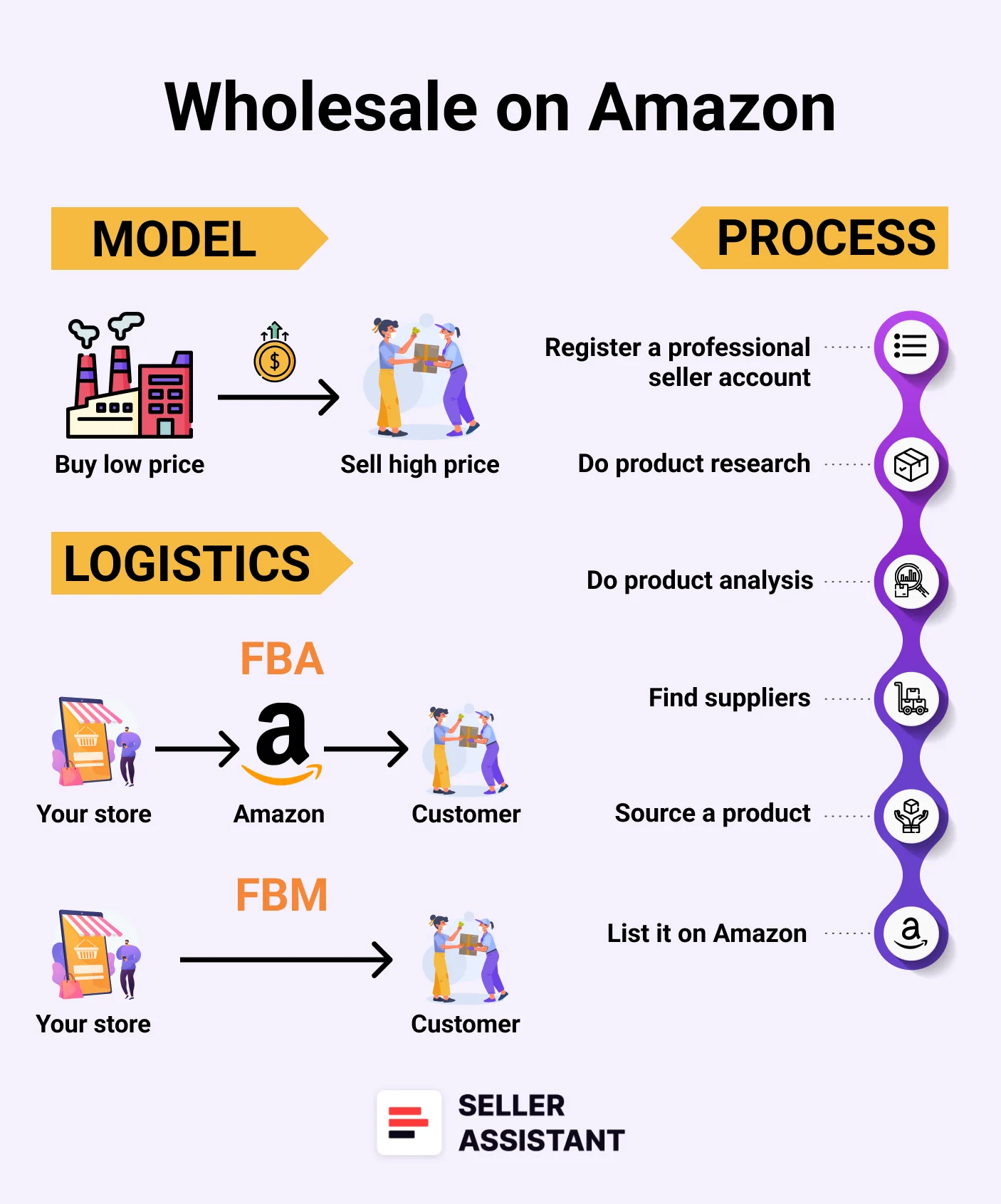Amazon Wholesale