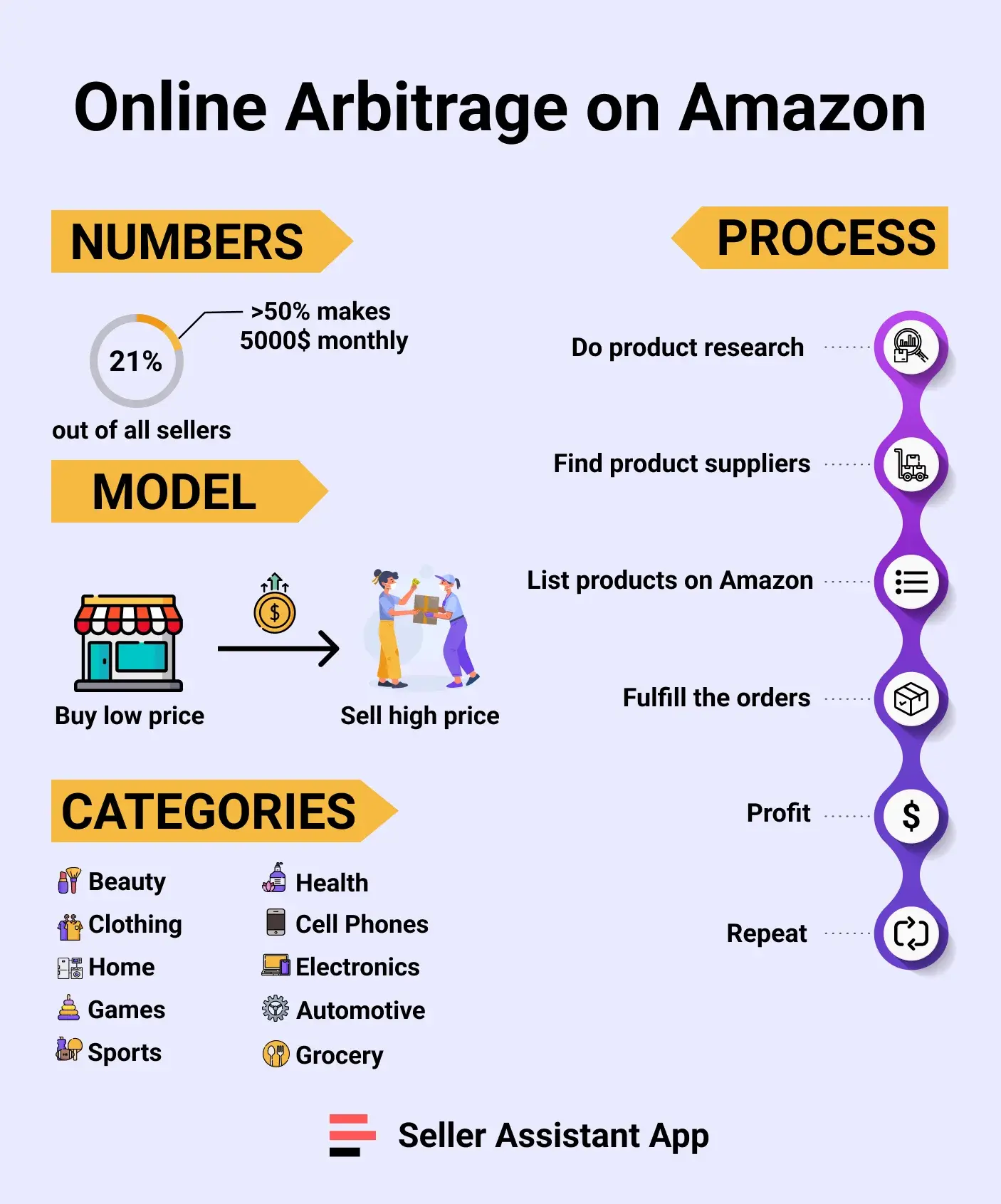 Online Arbitrage on Amazon