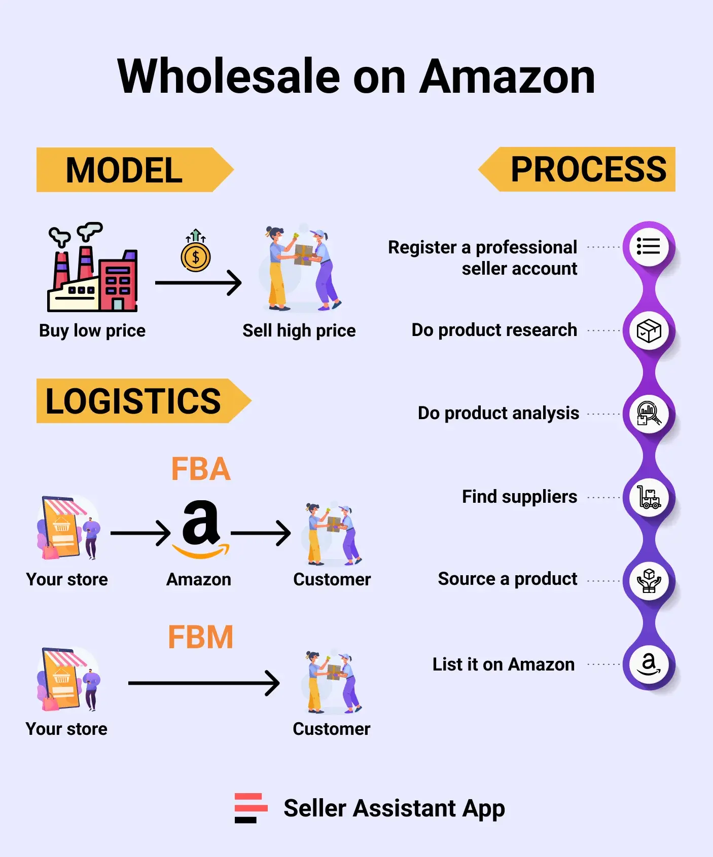 Wholesale on Amazon