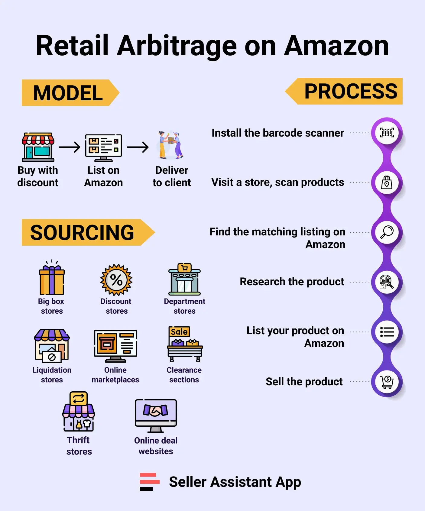 Retail Arbitrage on Amazon