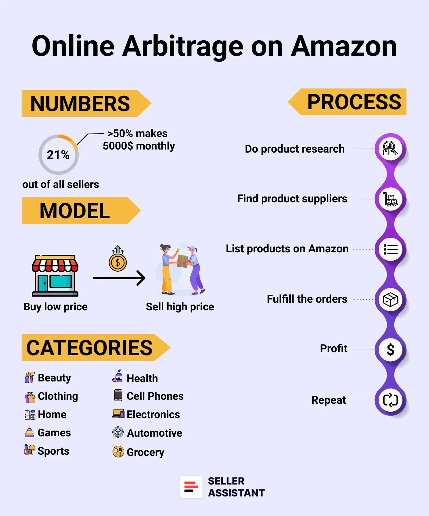Online Arbitrage on Amazon