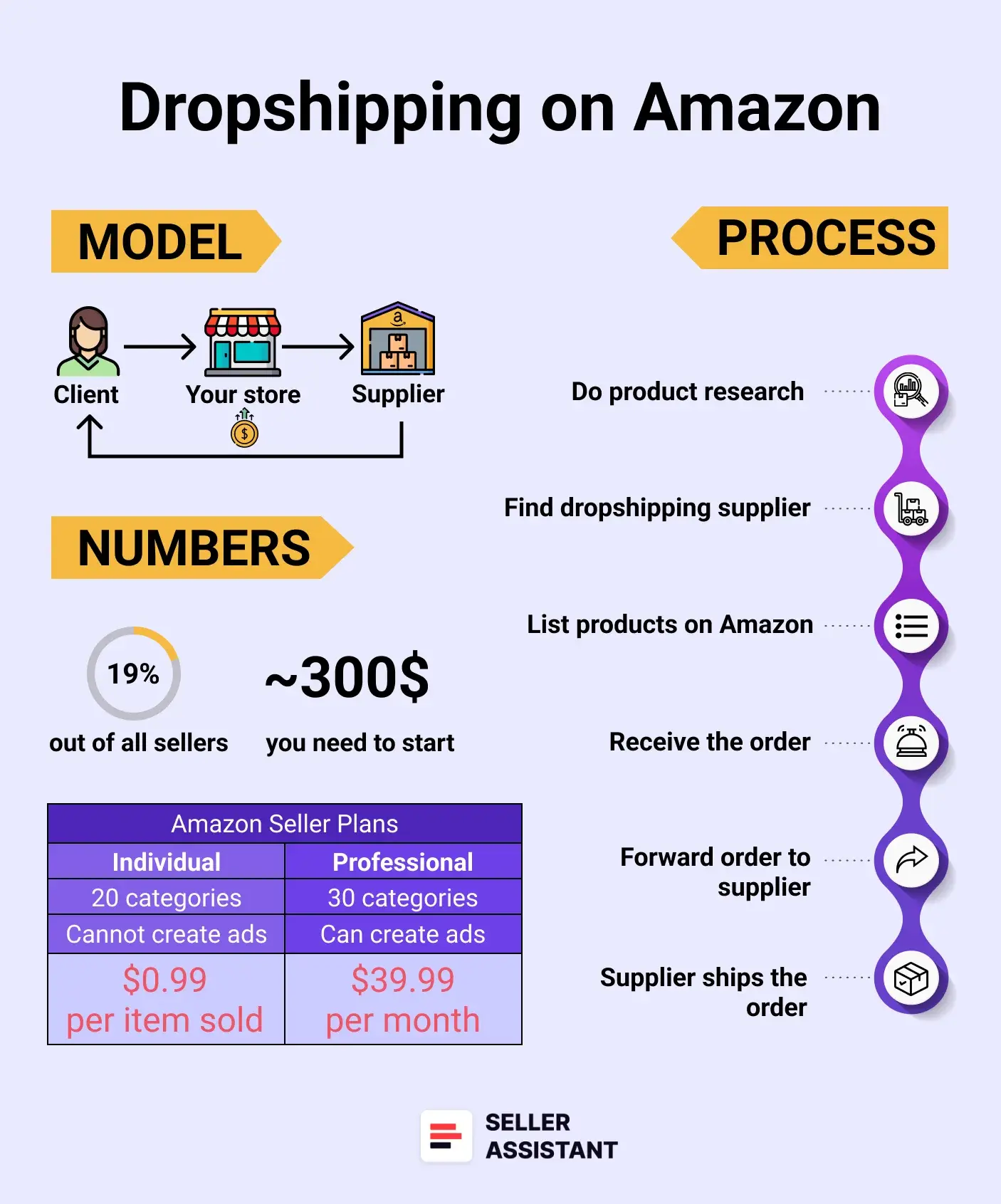 Dropshipping on Amazon 