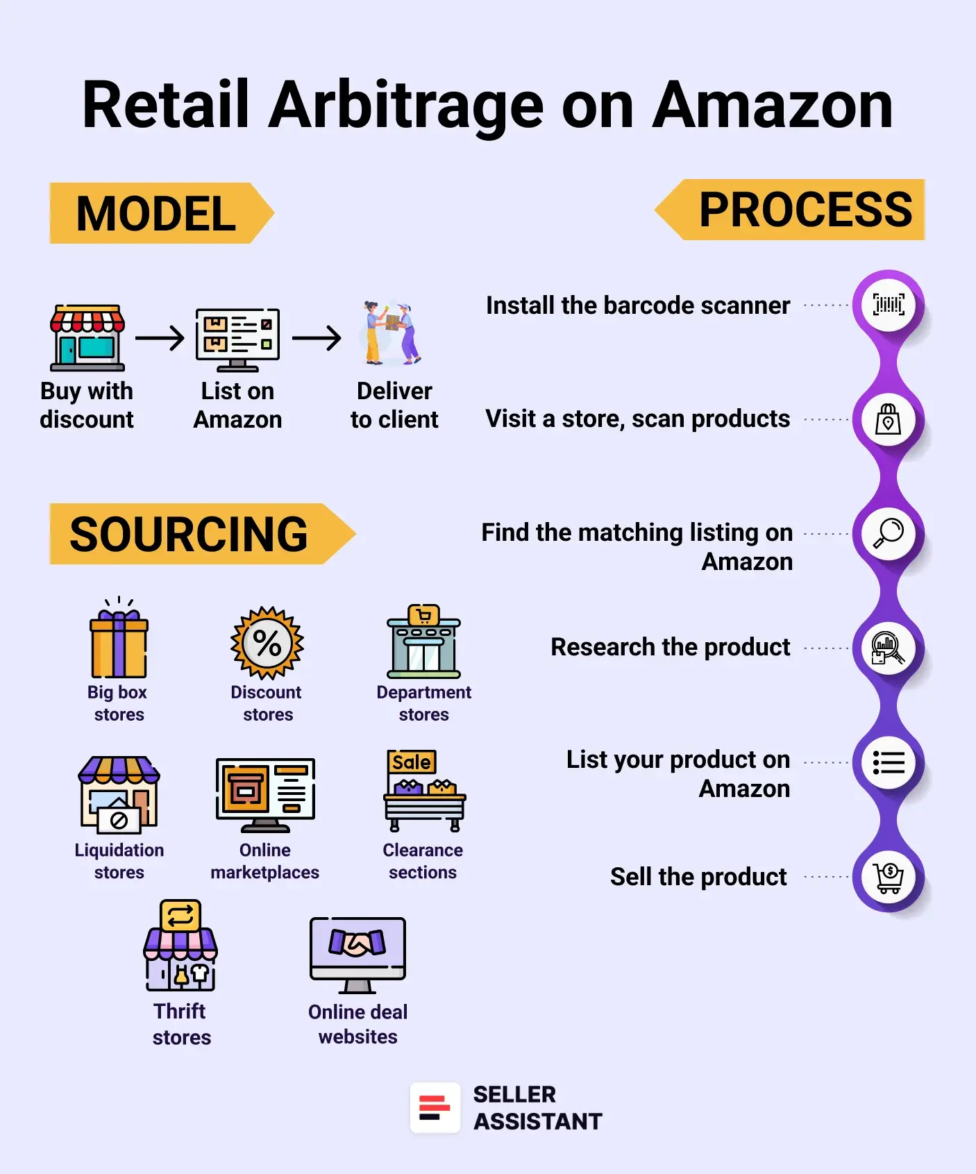 Retail Arbitrage on Amazon