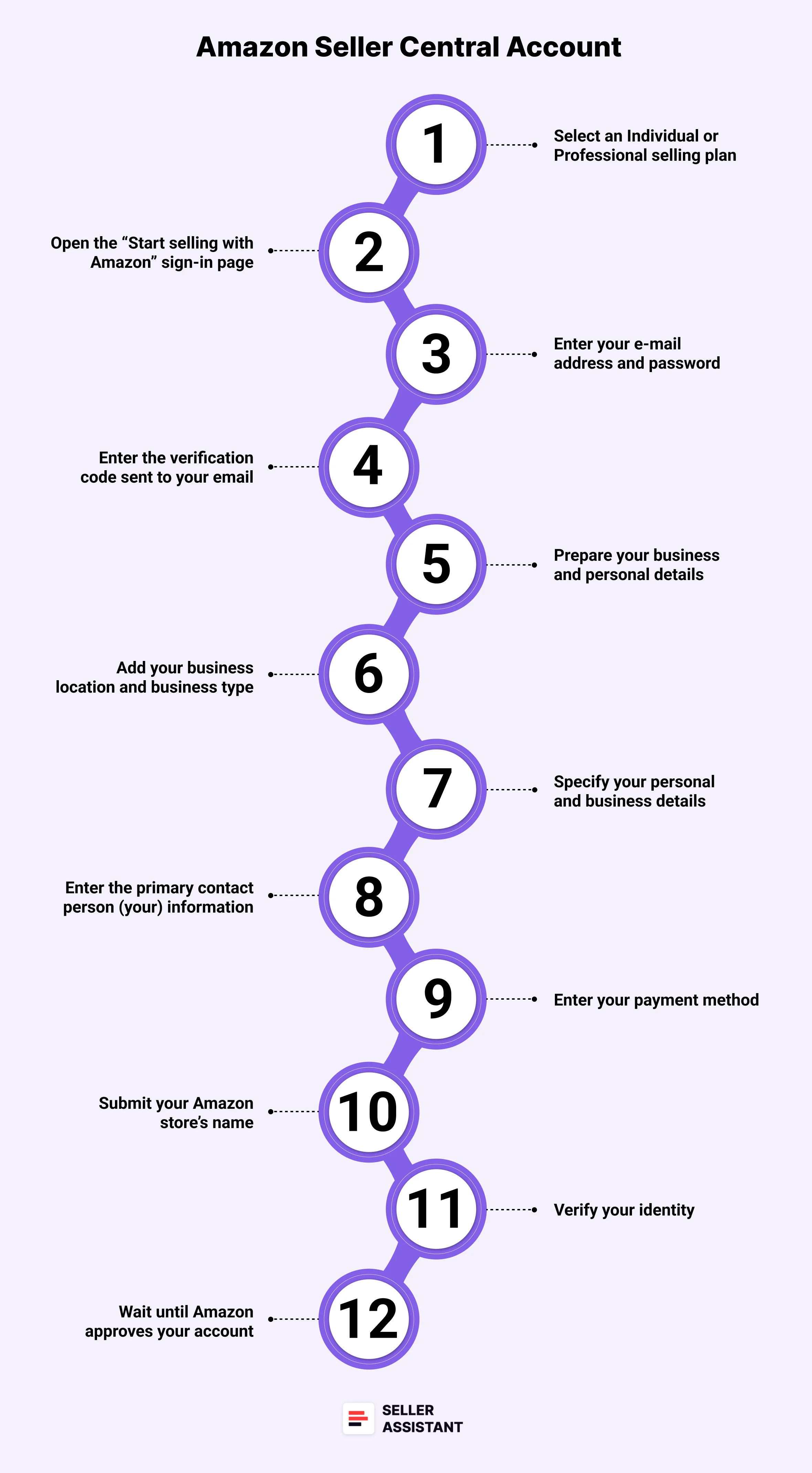 12 steps to creating an Amazon Seller Central account