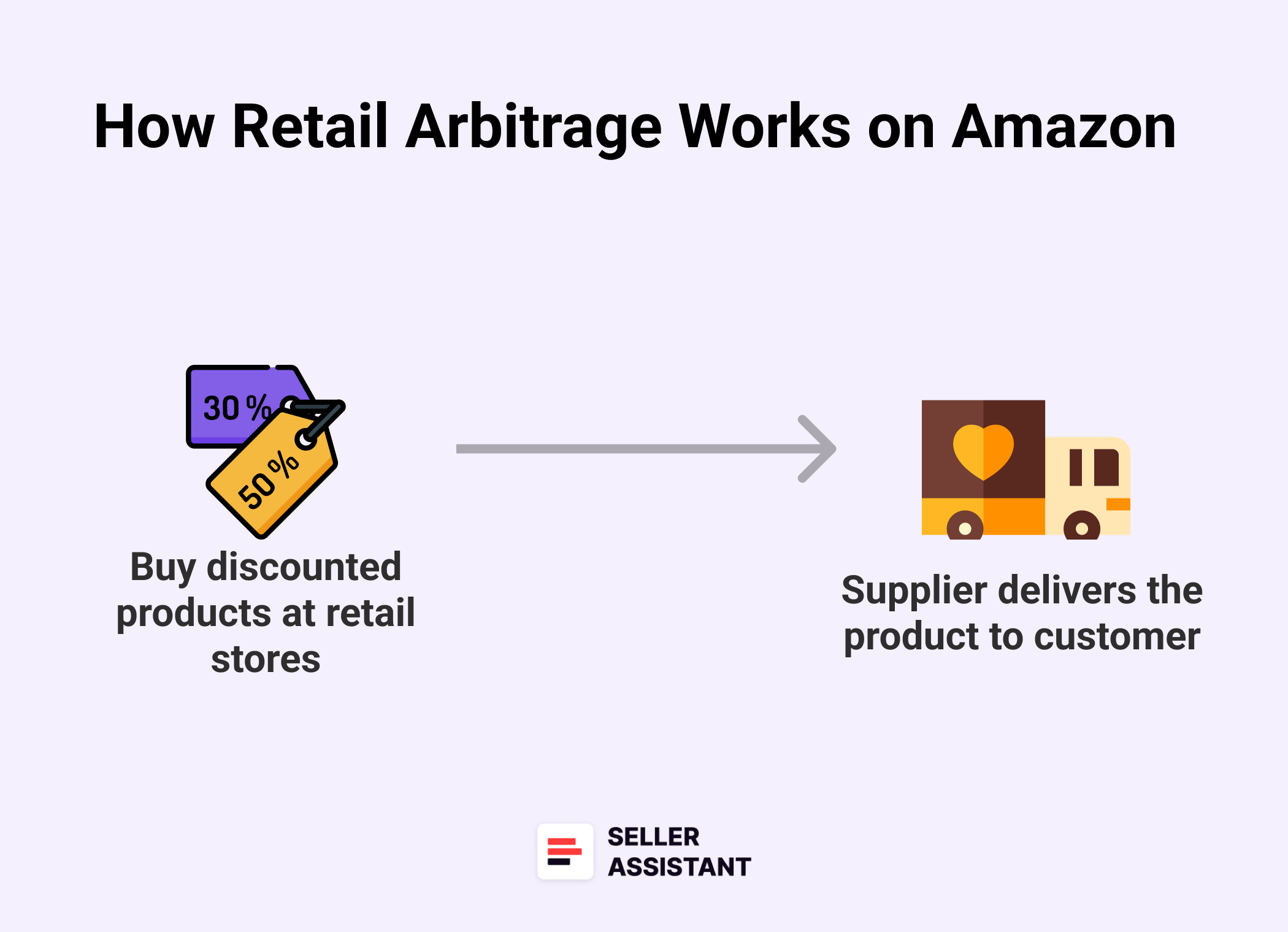 How Retail Arbitrage Works on Amazon