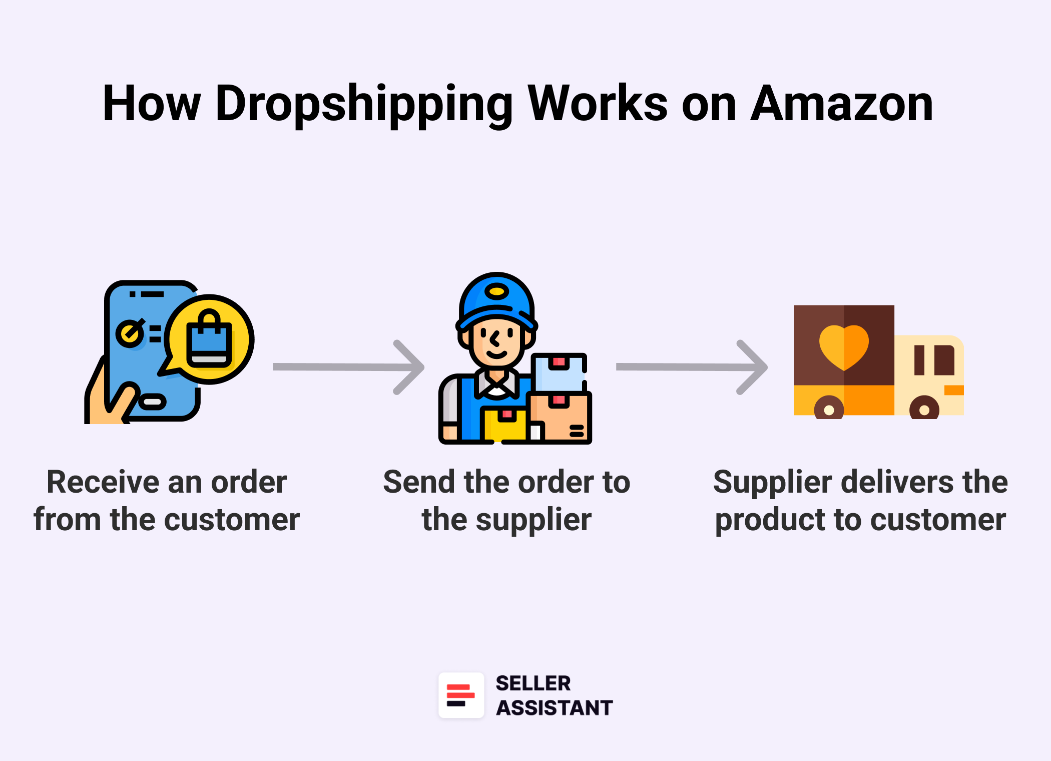 How Dropshipping Works on Amazon