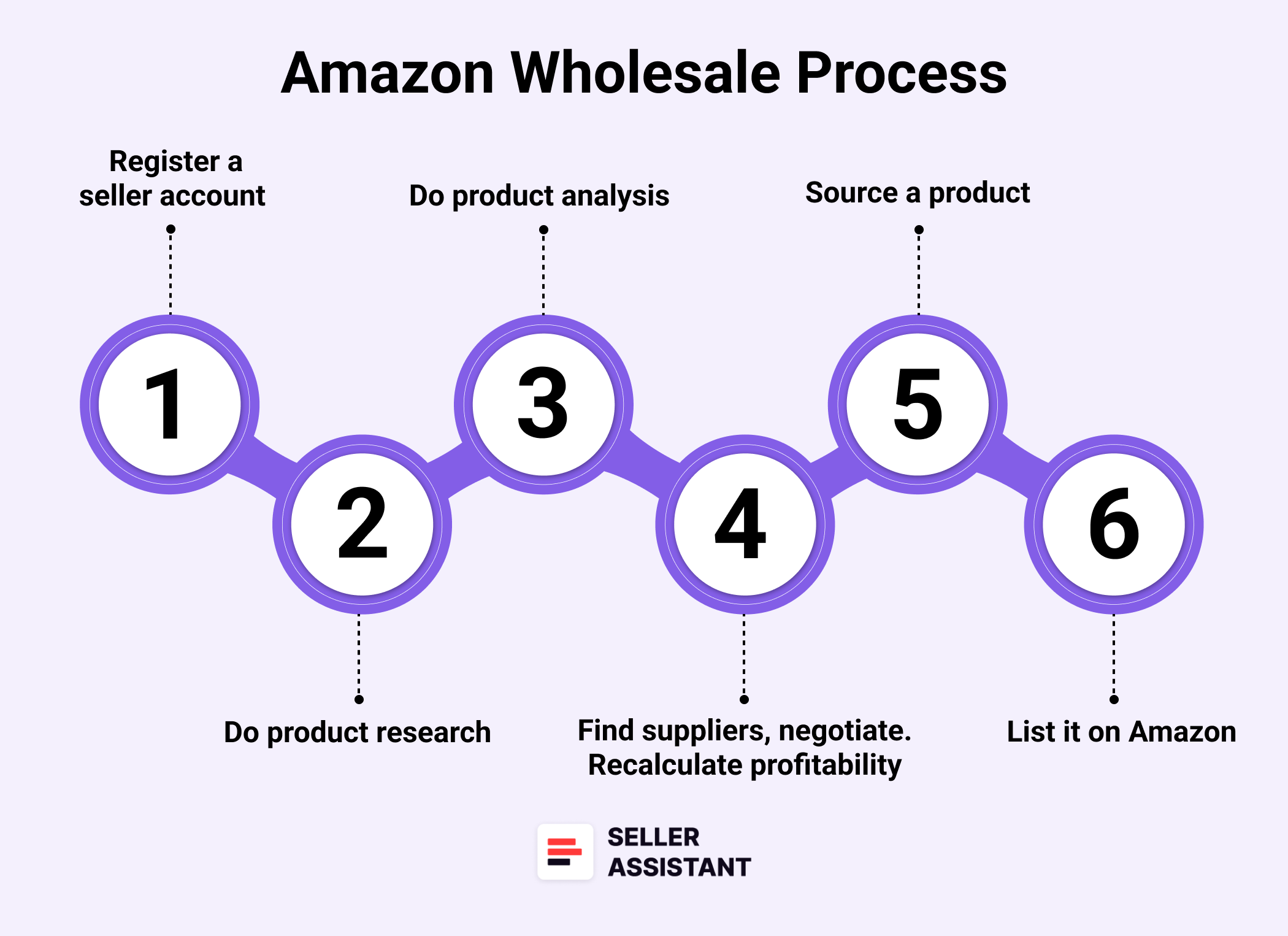 Amazon Wholesale Process