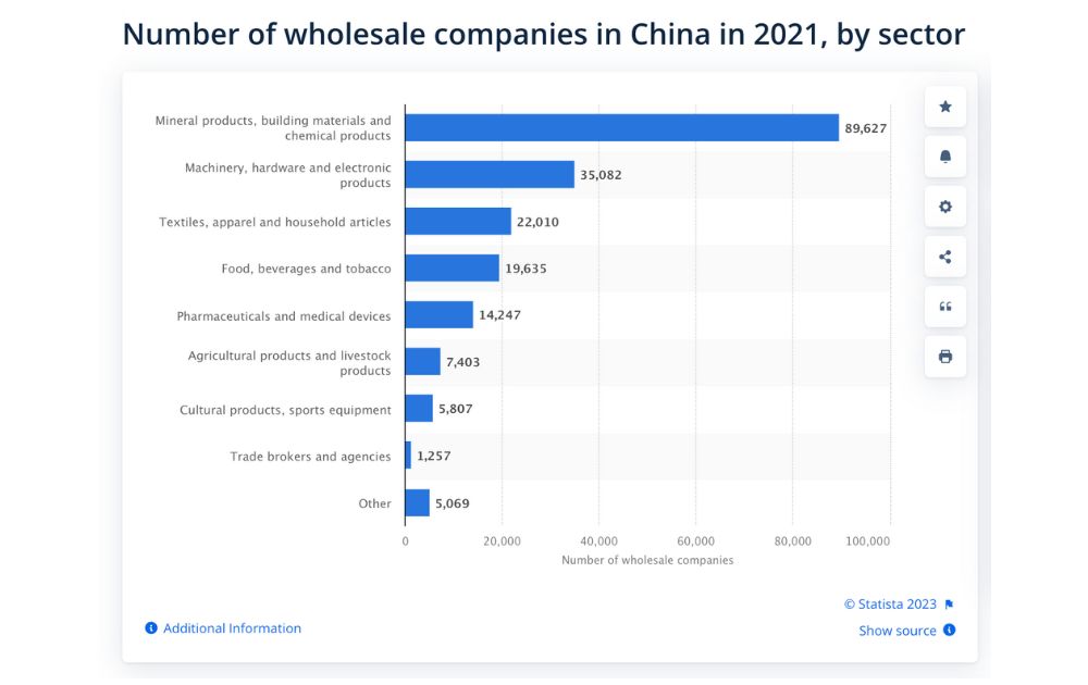 Number of wholesale companies in China (Source - Statista)
