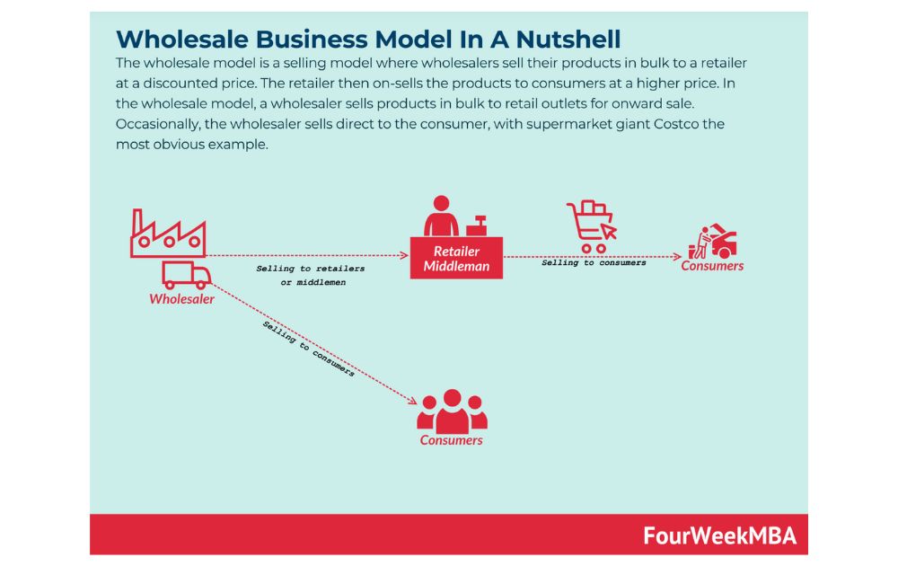 Wholesale Business Model (Source - Four Week MBA)