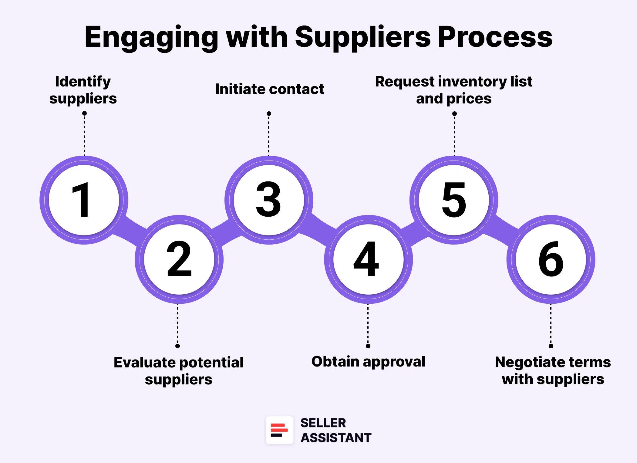 Steps to engaging with Amazon wholesale suppliers