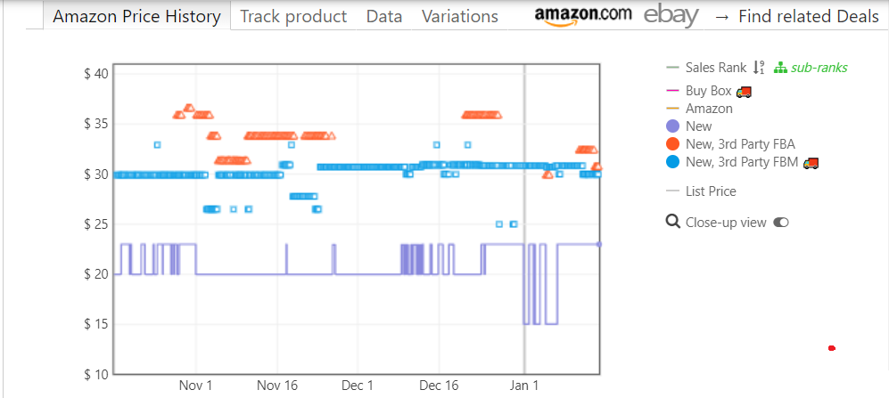 The ’New’ blue line shows the lowest product offer from a 3rd-party seller