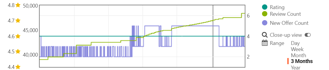The blue graph shows New Offer Count