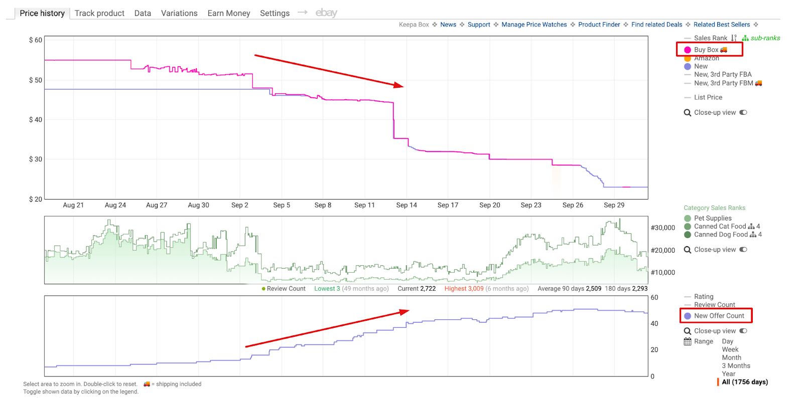 When the number of sellers grows, the Buy Box price can drop down