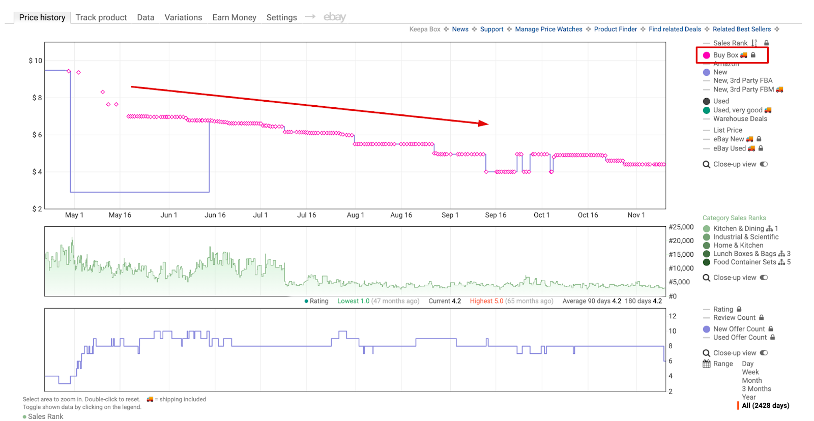 Price wars and Buy Box price dumping example