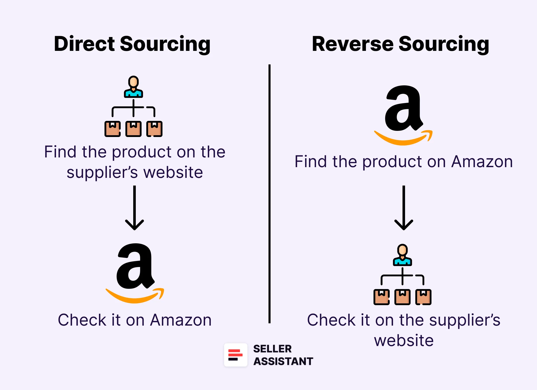 direct and reverse sourcing