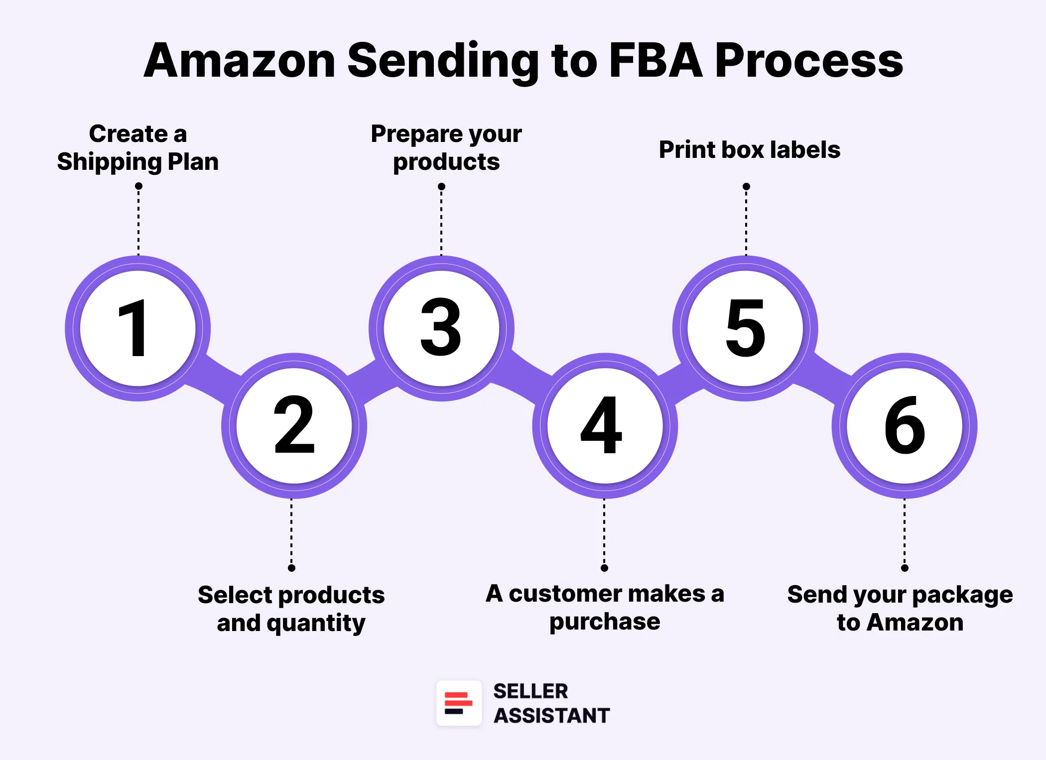 How to Ship Inventory to Amazon FBA