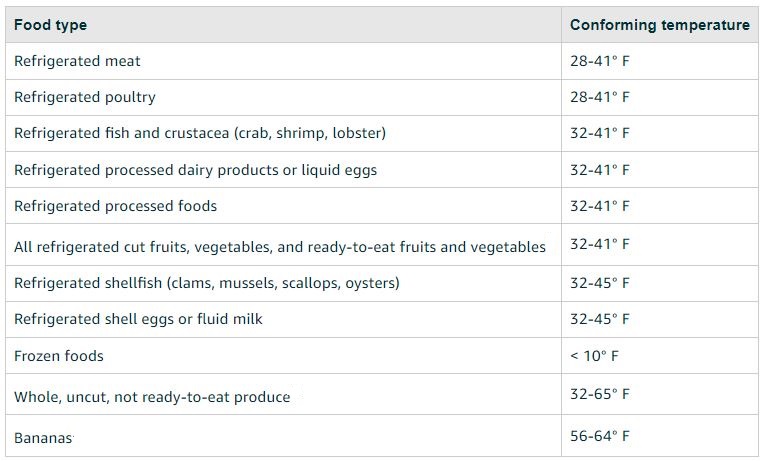 Requisitos de temperatura para Amazon Fresh