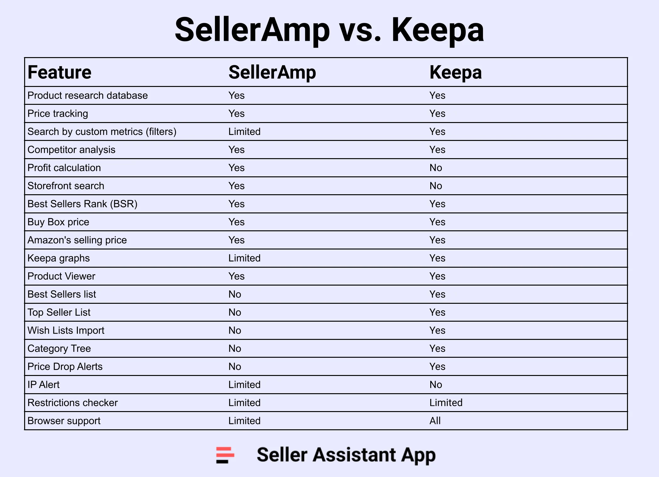 SellerAmp vs. Keepa