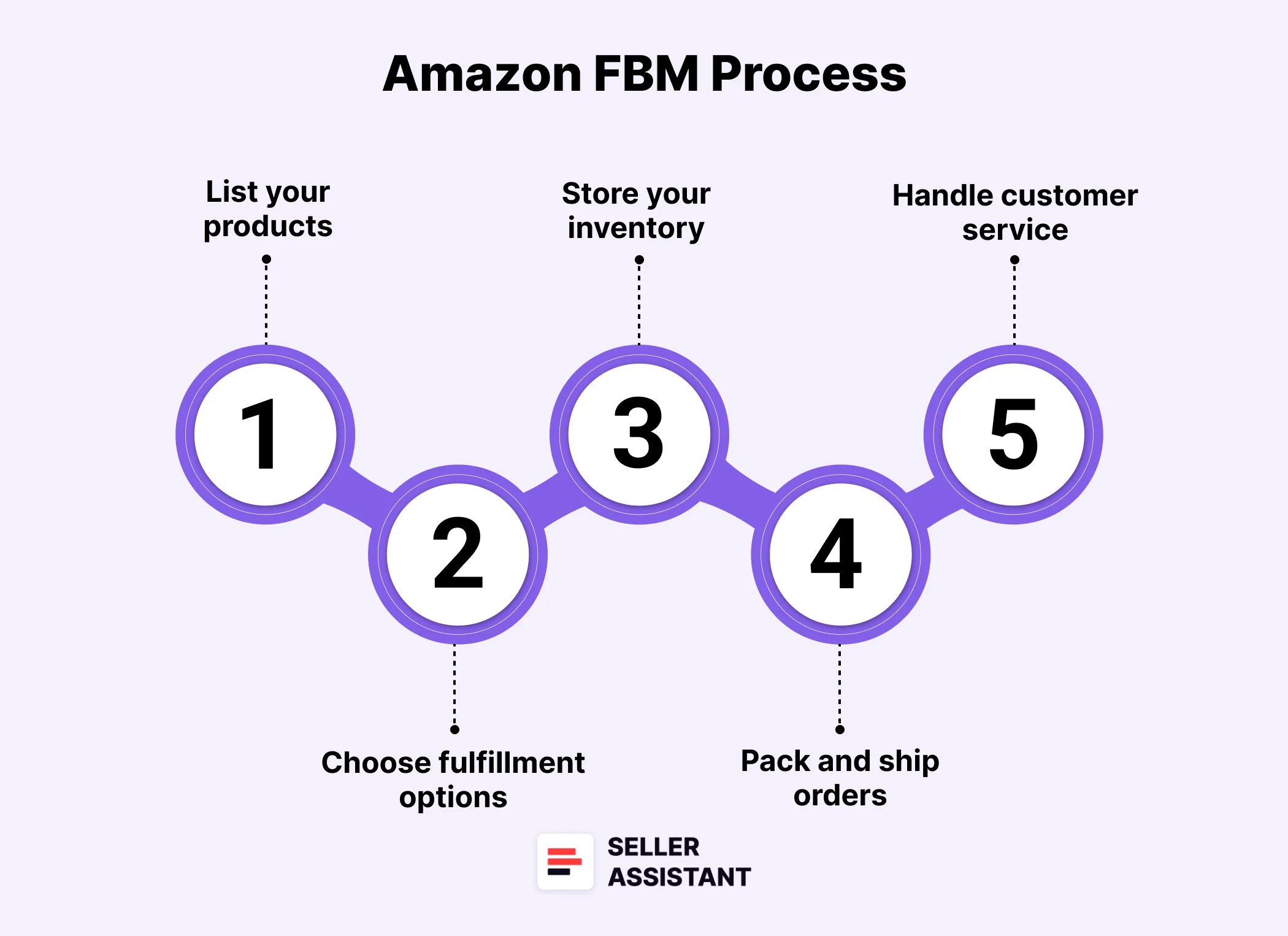 How Does Amazon FBM Work?