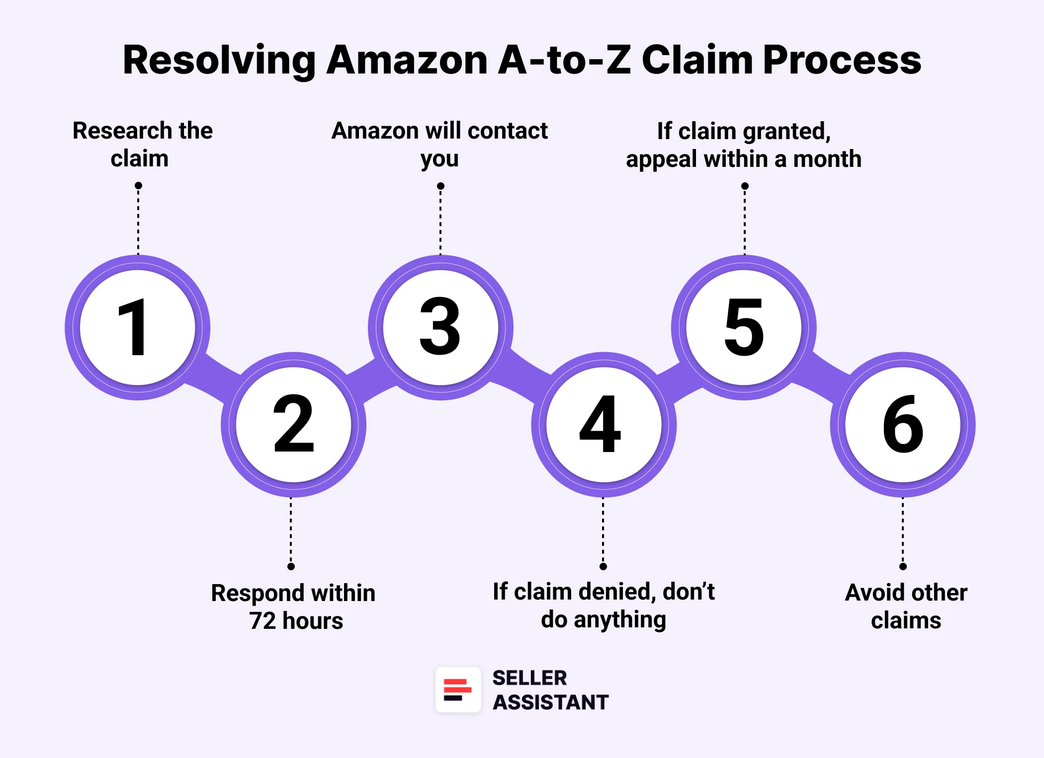 How to Deal with A-to-z Claim Amazon?